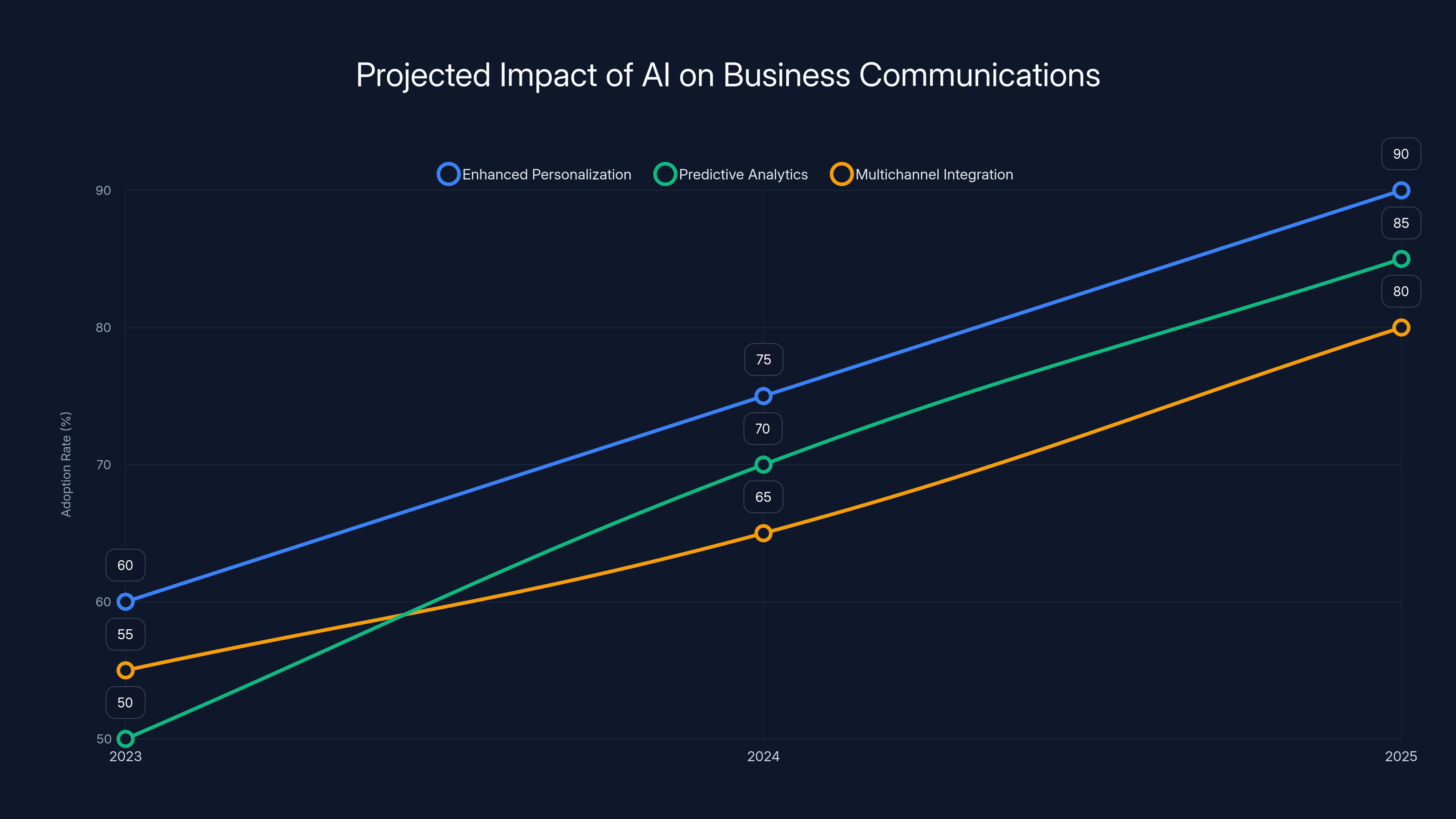 Projected Impact of AI on Business Communications