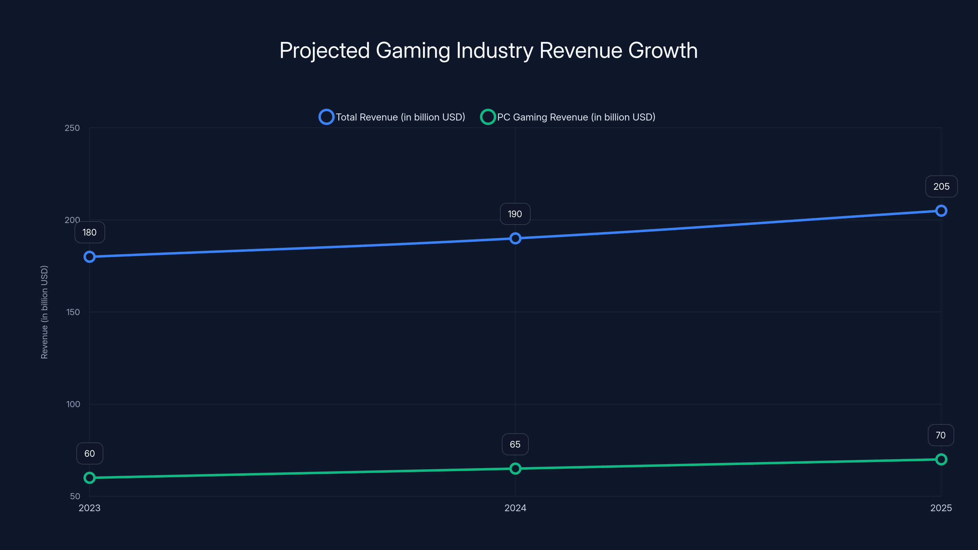 Projected Gaming Industry Revenue Growth