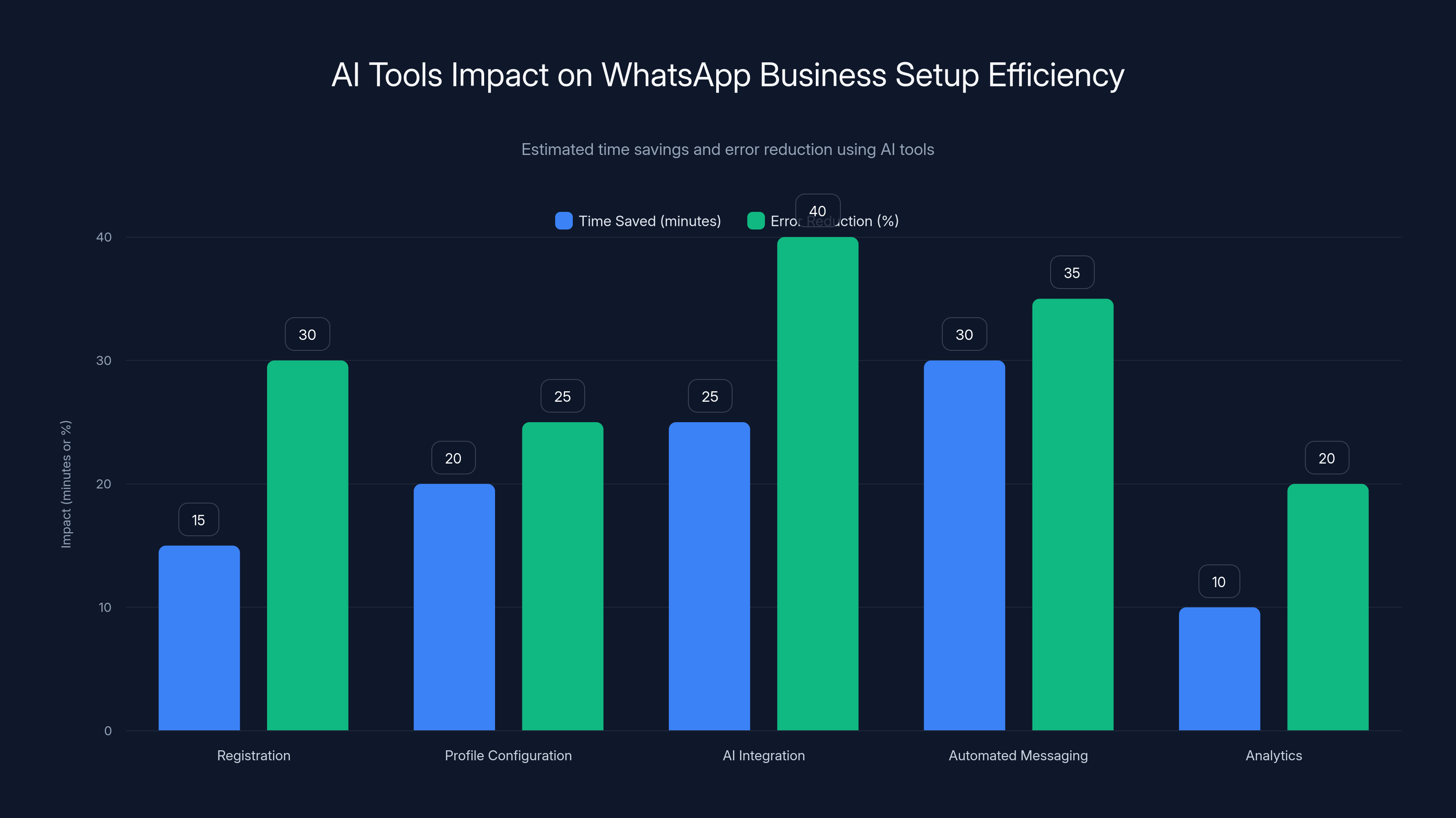 AI Tools Impact on WhatsApp Business Setup Efficiency