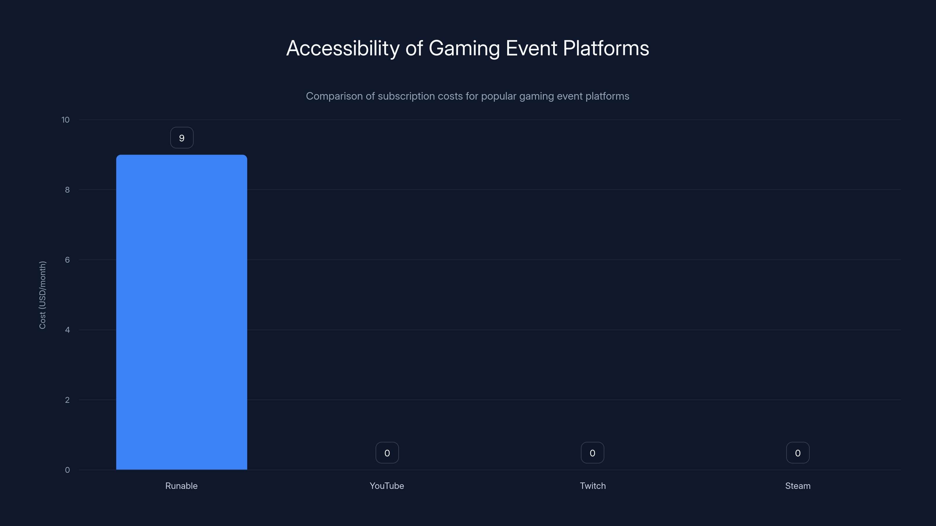 Accessibility of Gaming Event Platforms