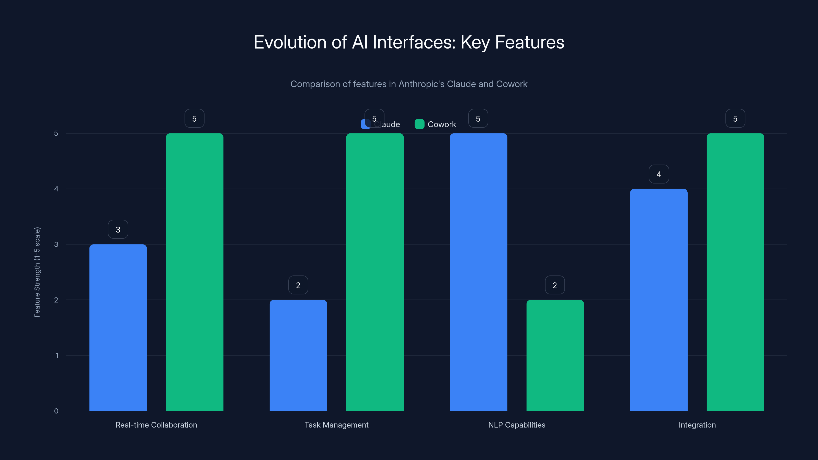 Evolution of AI Interfaces: Key Features