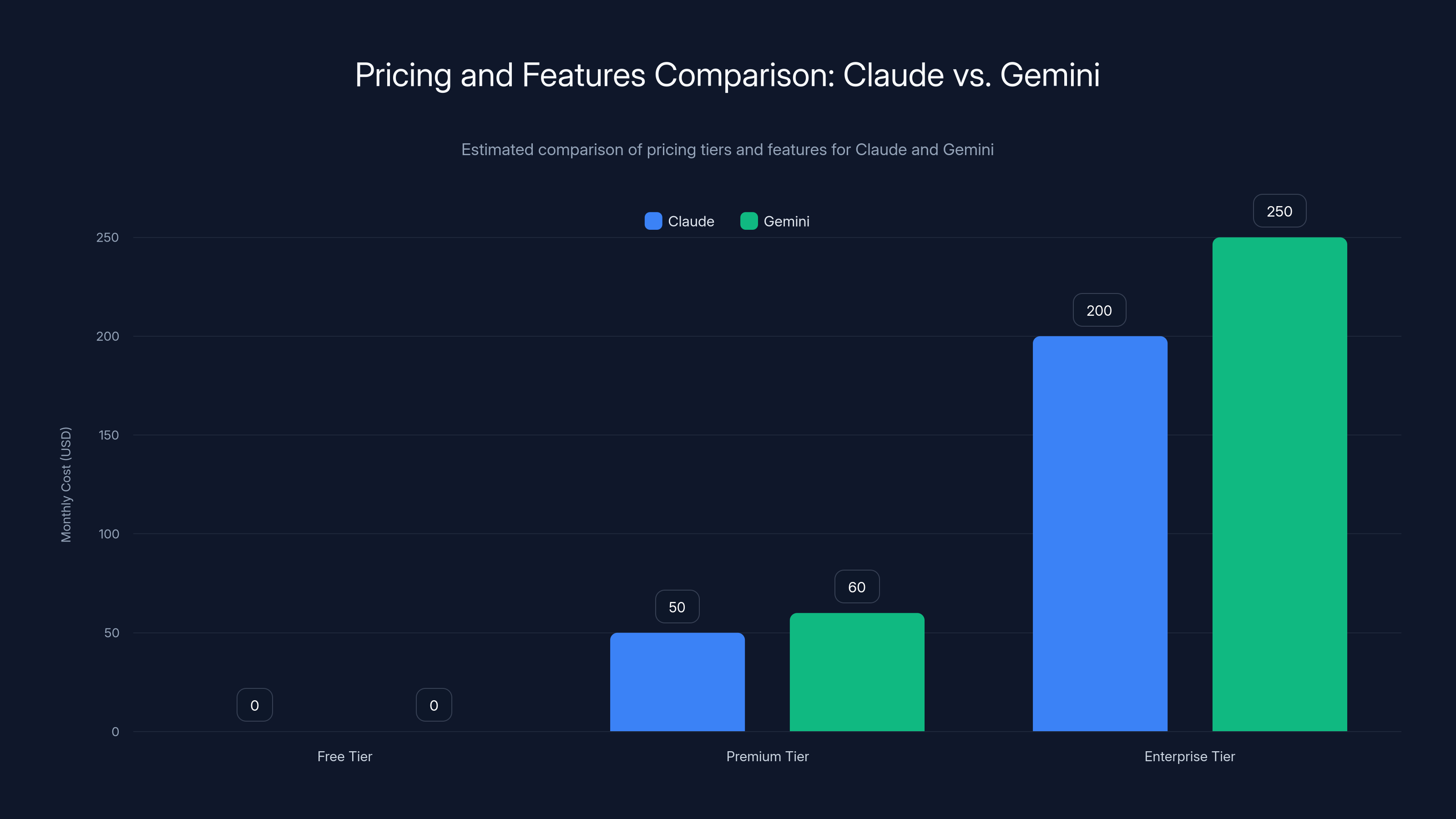 Pricing and Features Comparison: Claude vs. Gemini
