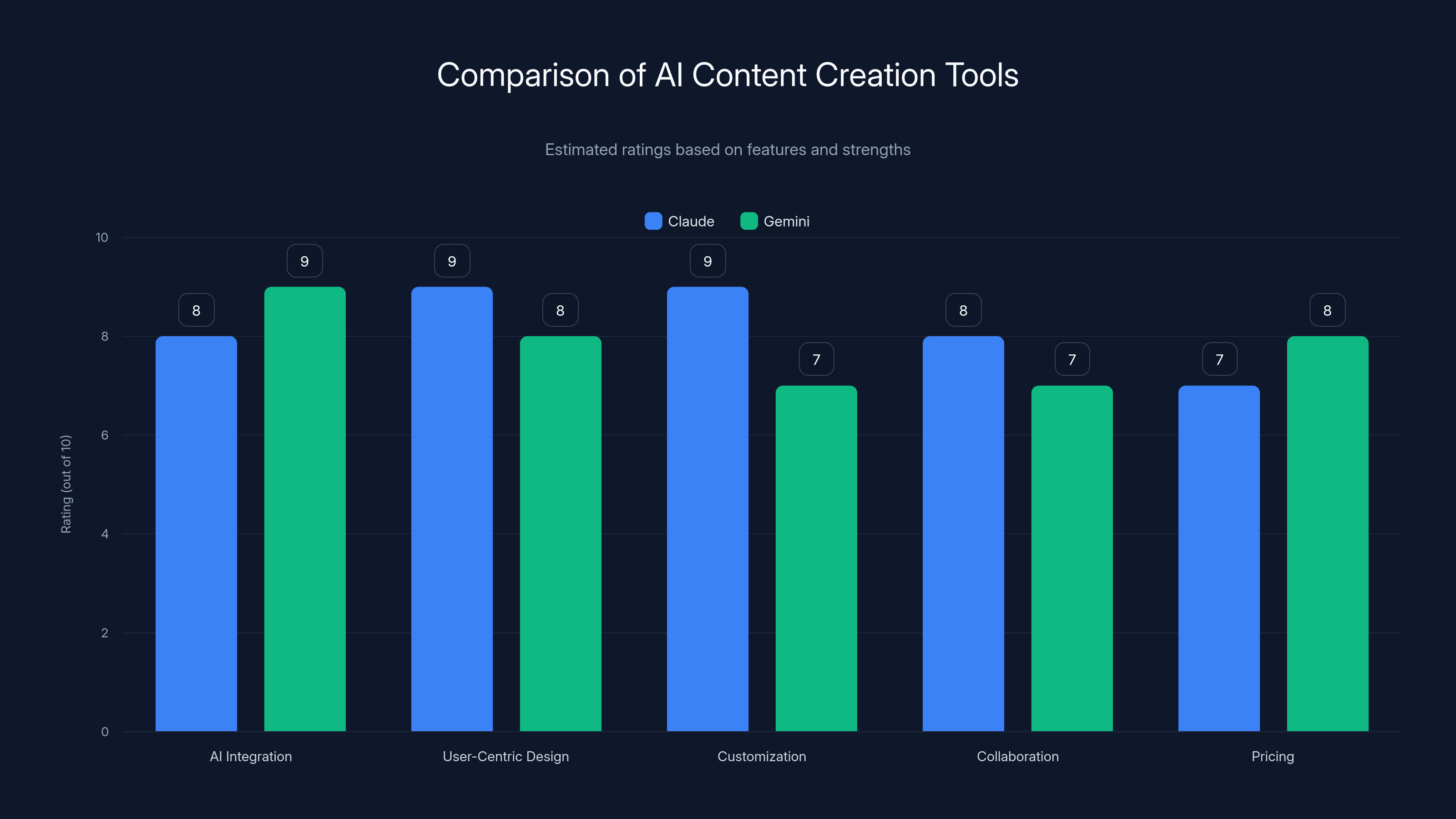 Comparison of AI Content Creation Tools