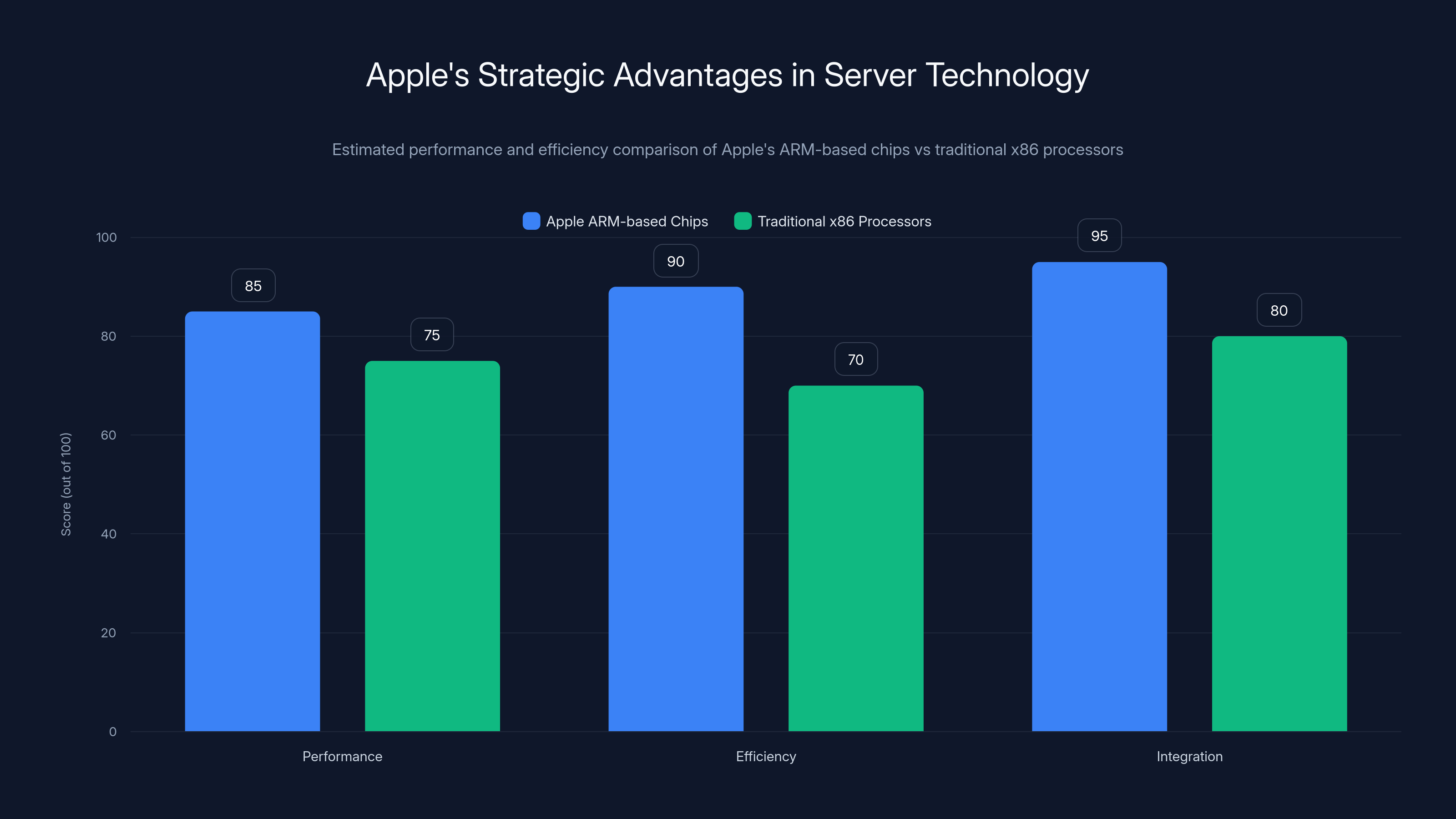 Apple's Strategic Advantages in Server Technology