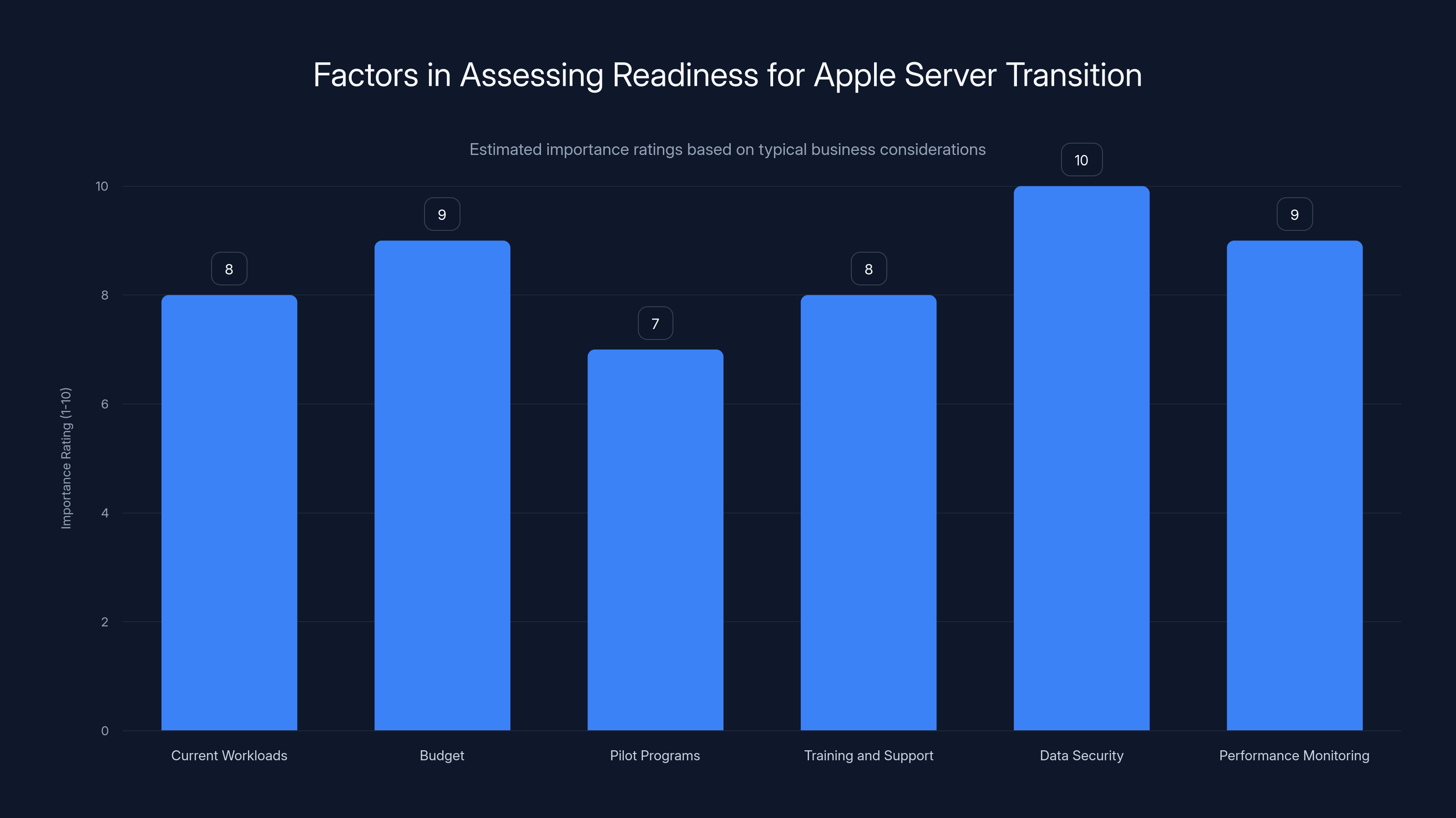 Factors in Assessing Readiness for Apple Server Transition