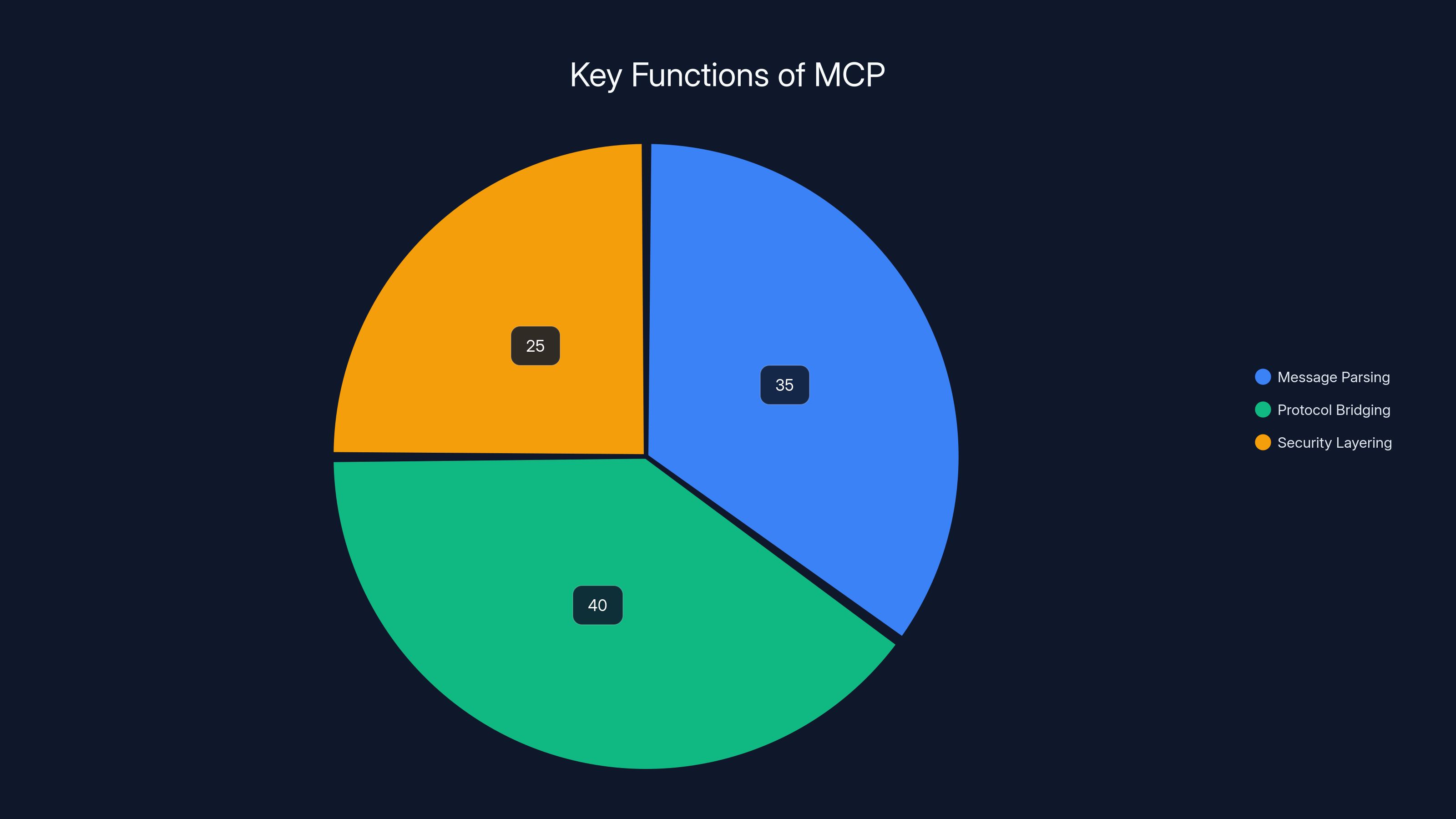 Key Functions of MCP