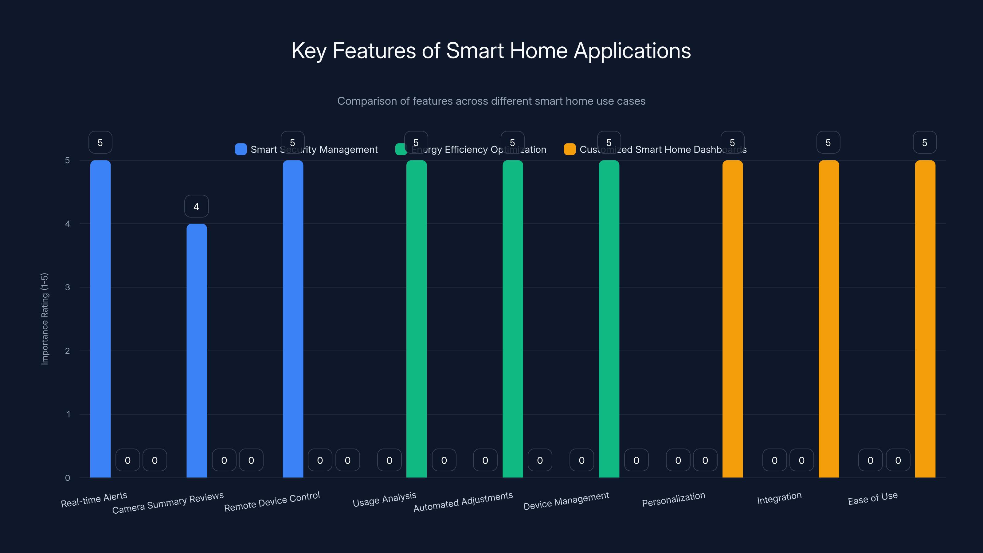 Key Features of Smart Home Applications