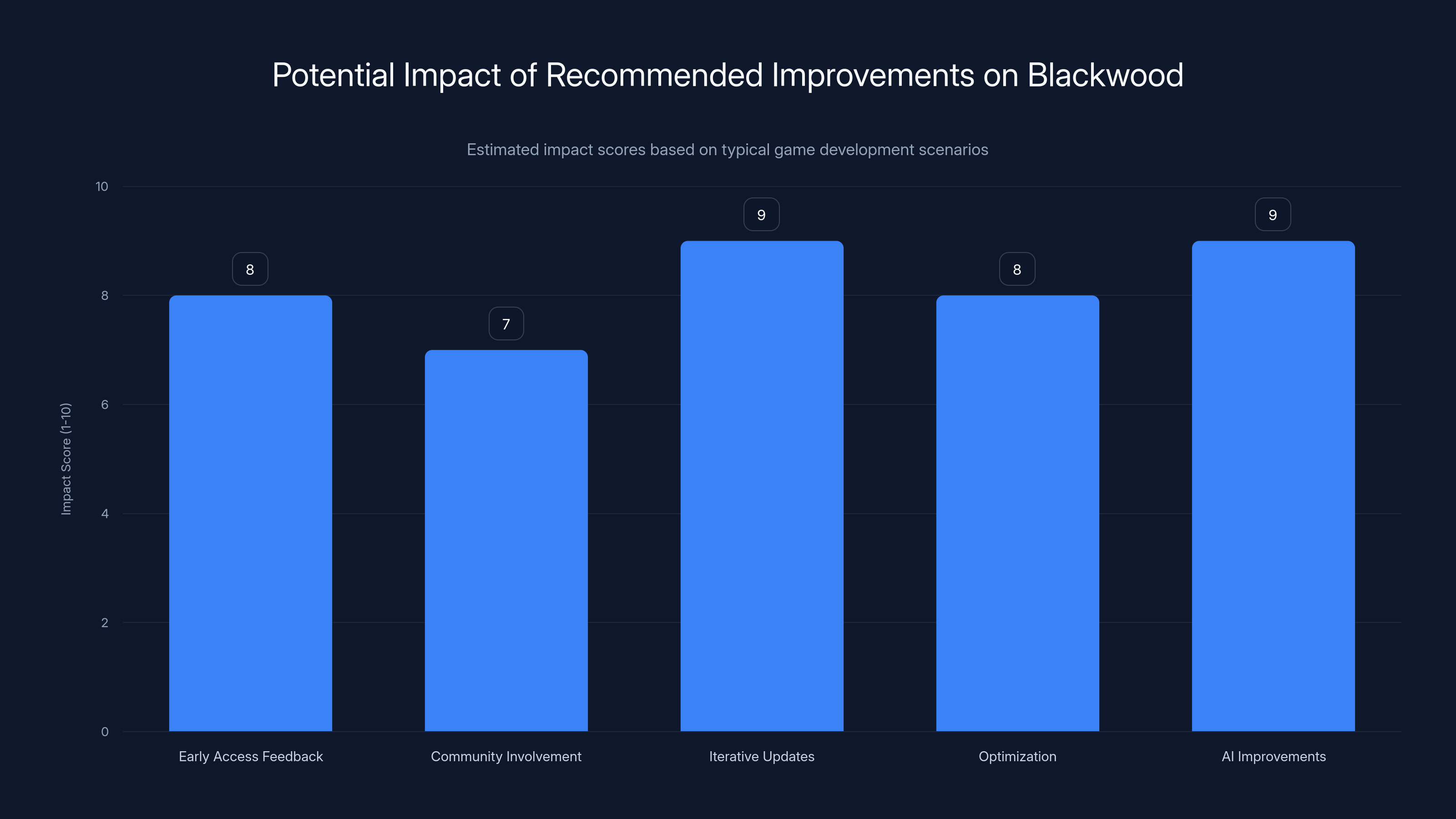 Potential Impact of Recommended Improvements on Blackwood