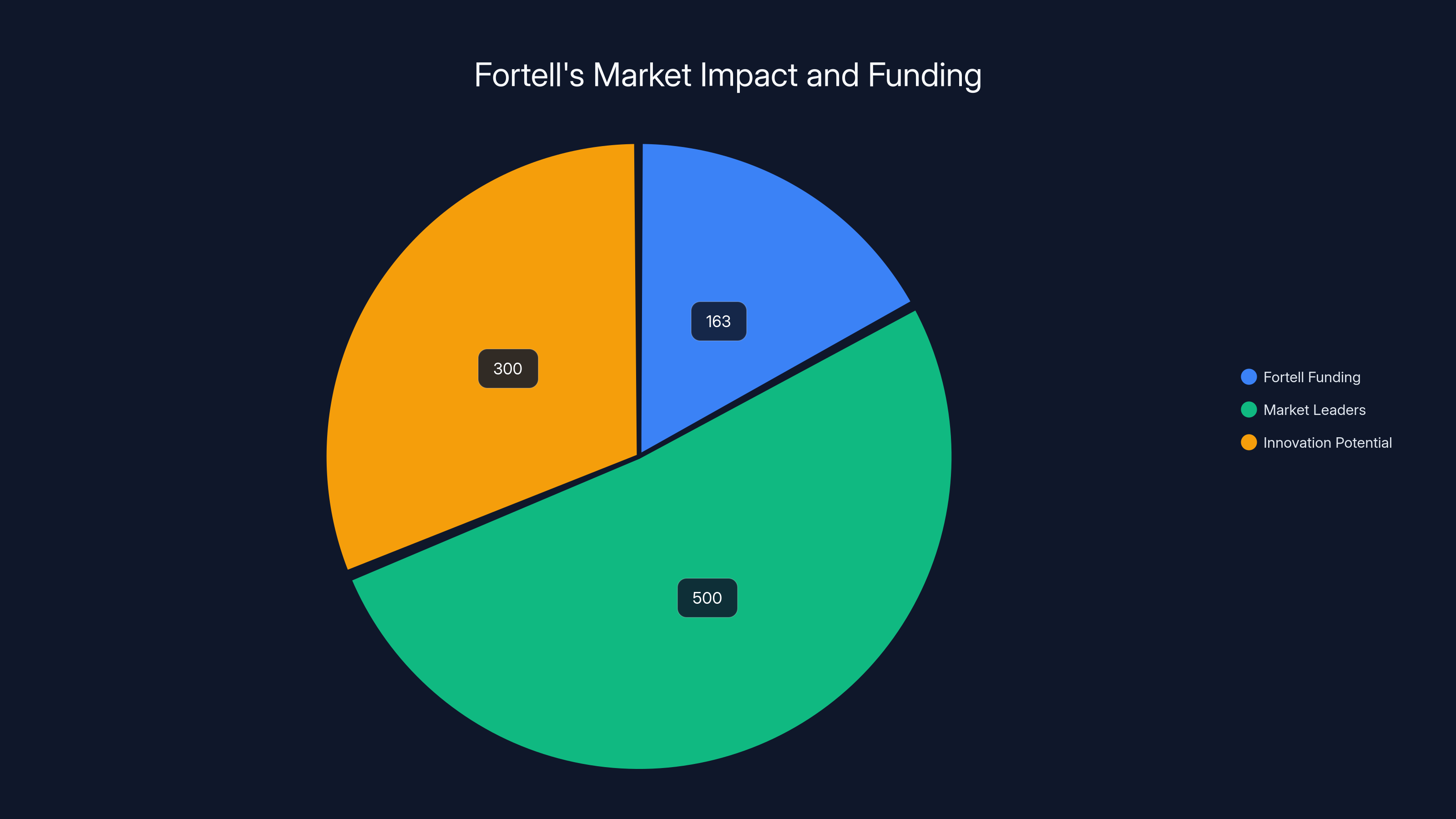 Fortell's Market Impact and Funding