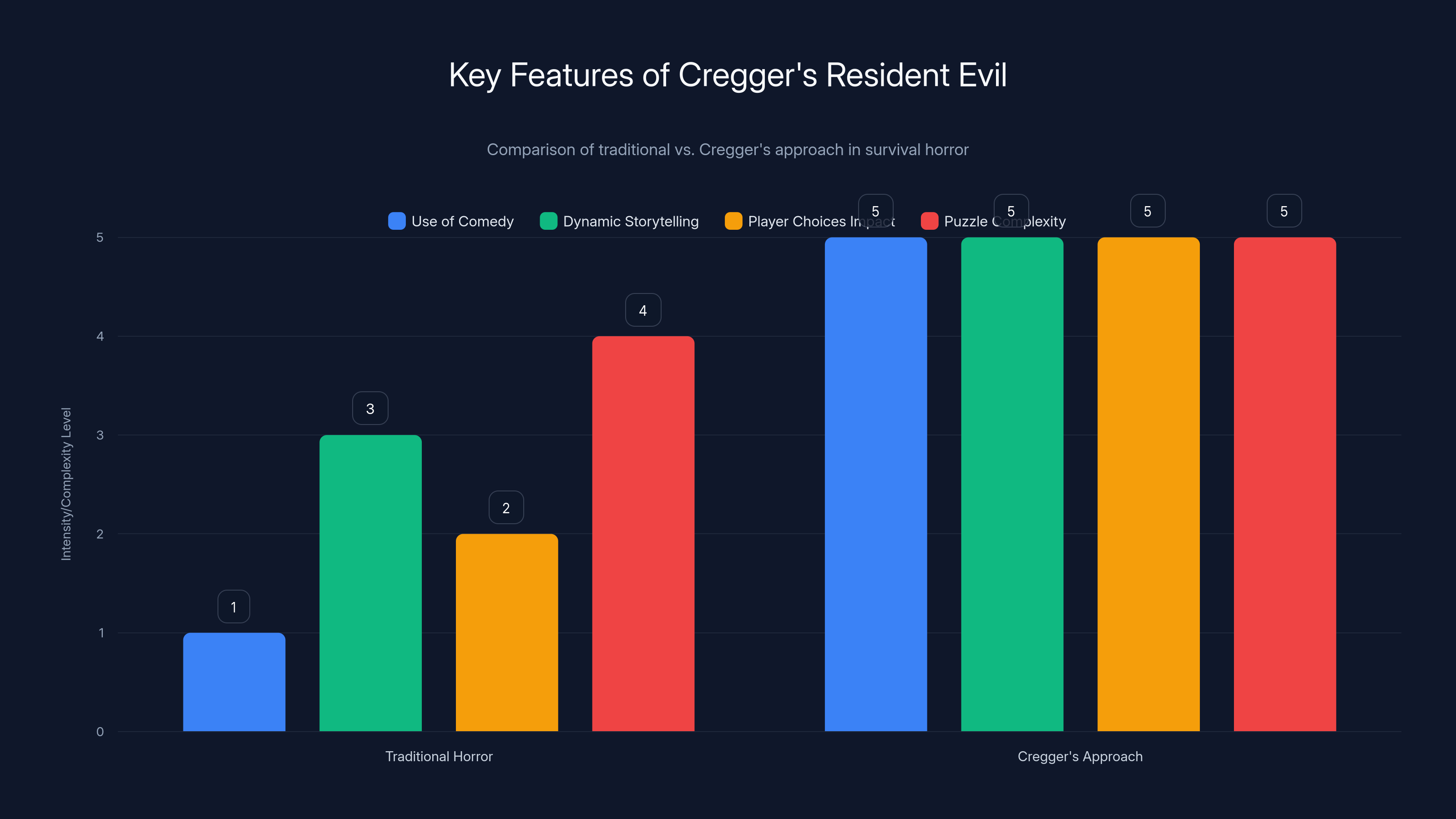 Key Features of Cregger's Resident Evil