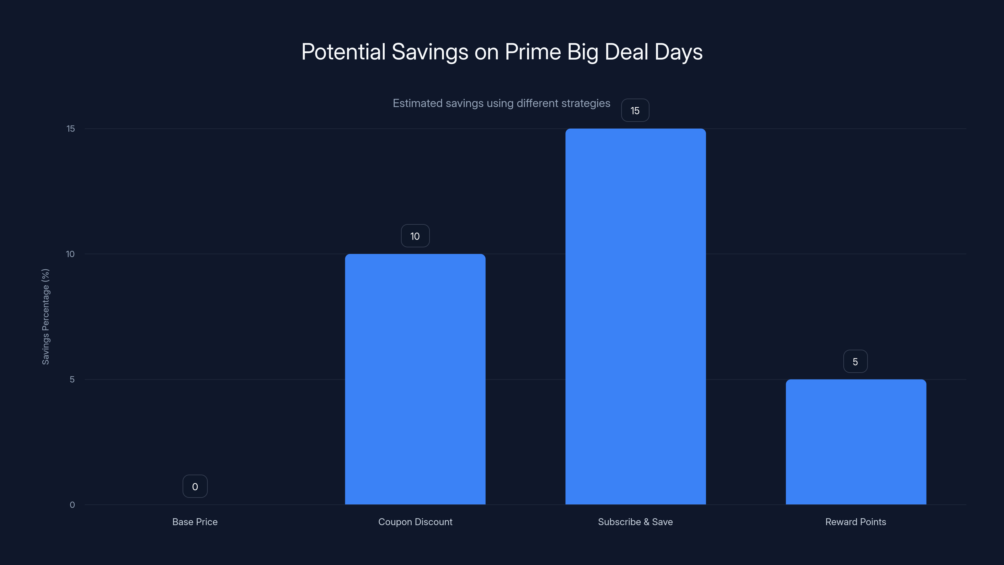 Potential Savings on Prime Big Deal Days