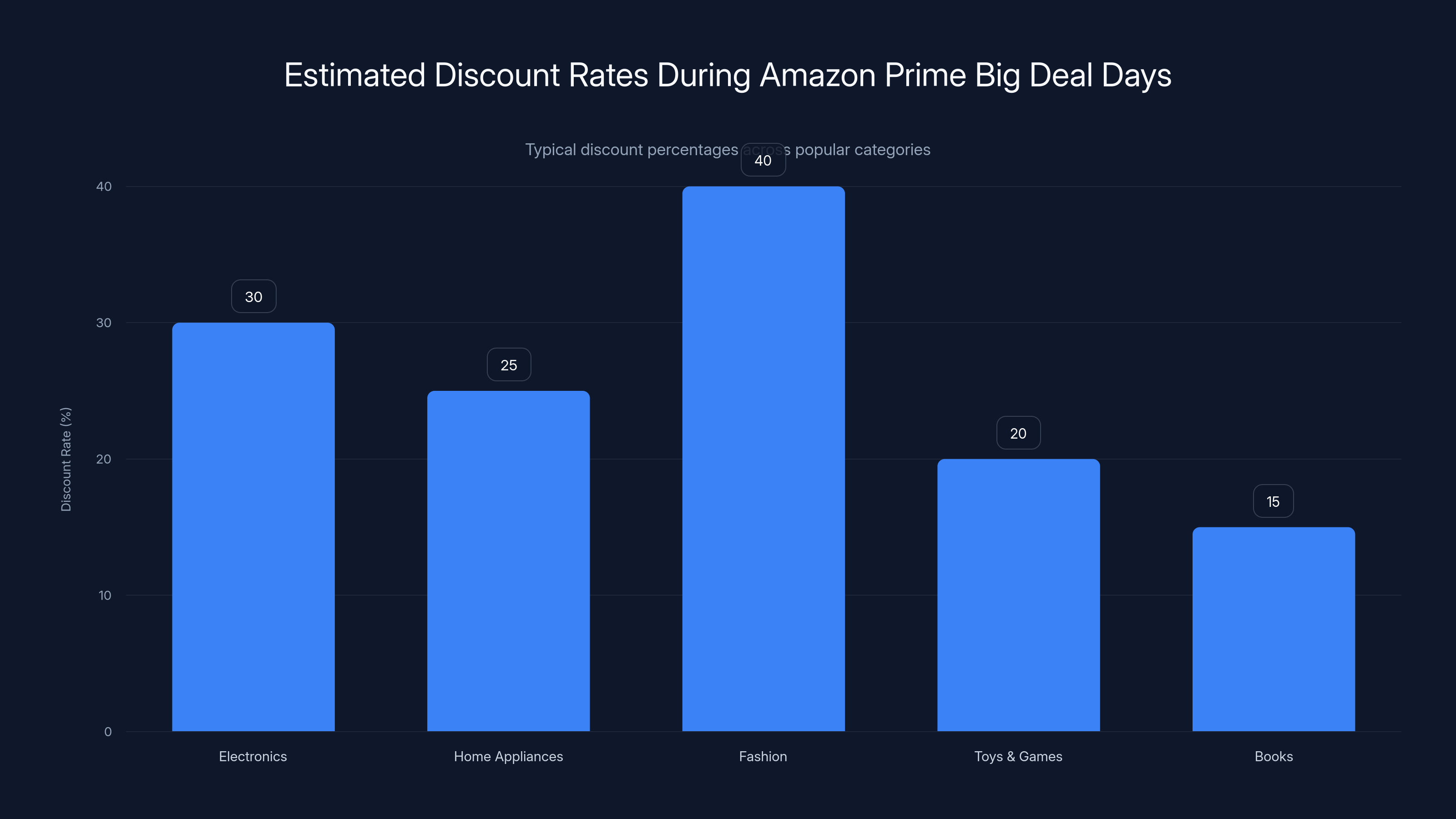 Estimated Discount Rates During Amazon Prime Big Deal Days