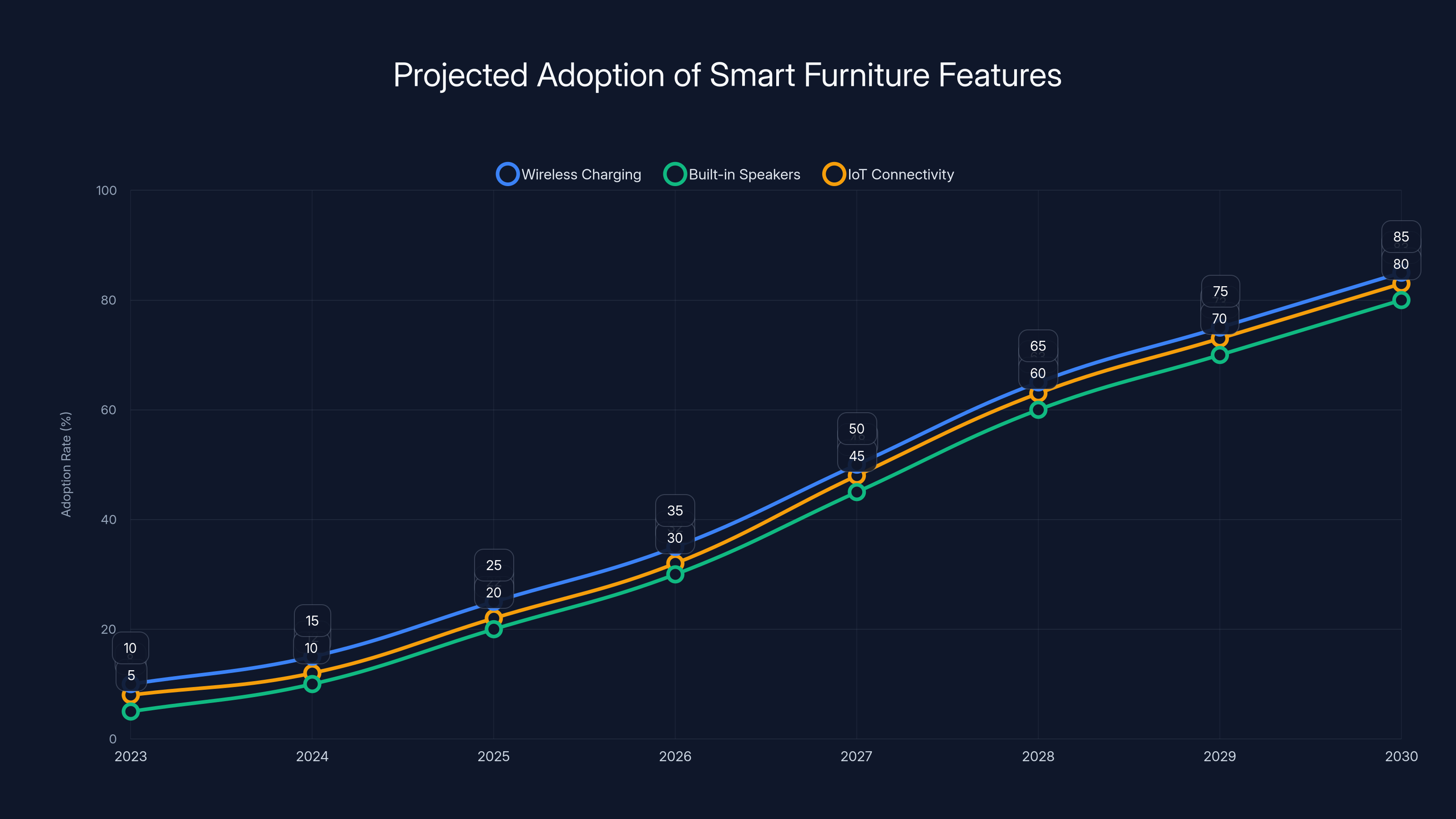 Projected Adoption of Smart Furniture Features