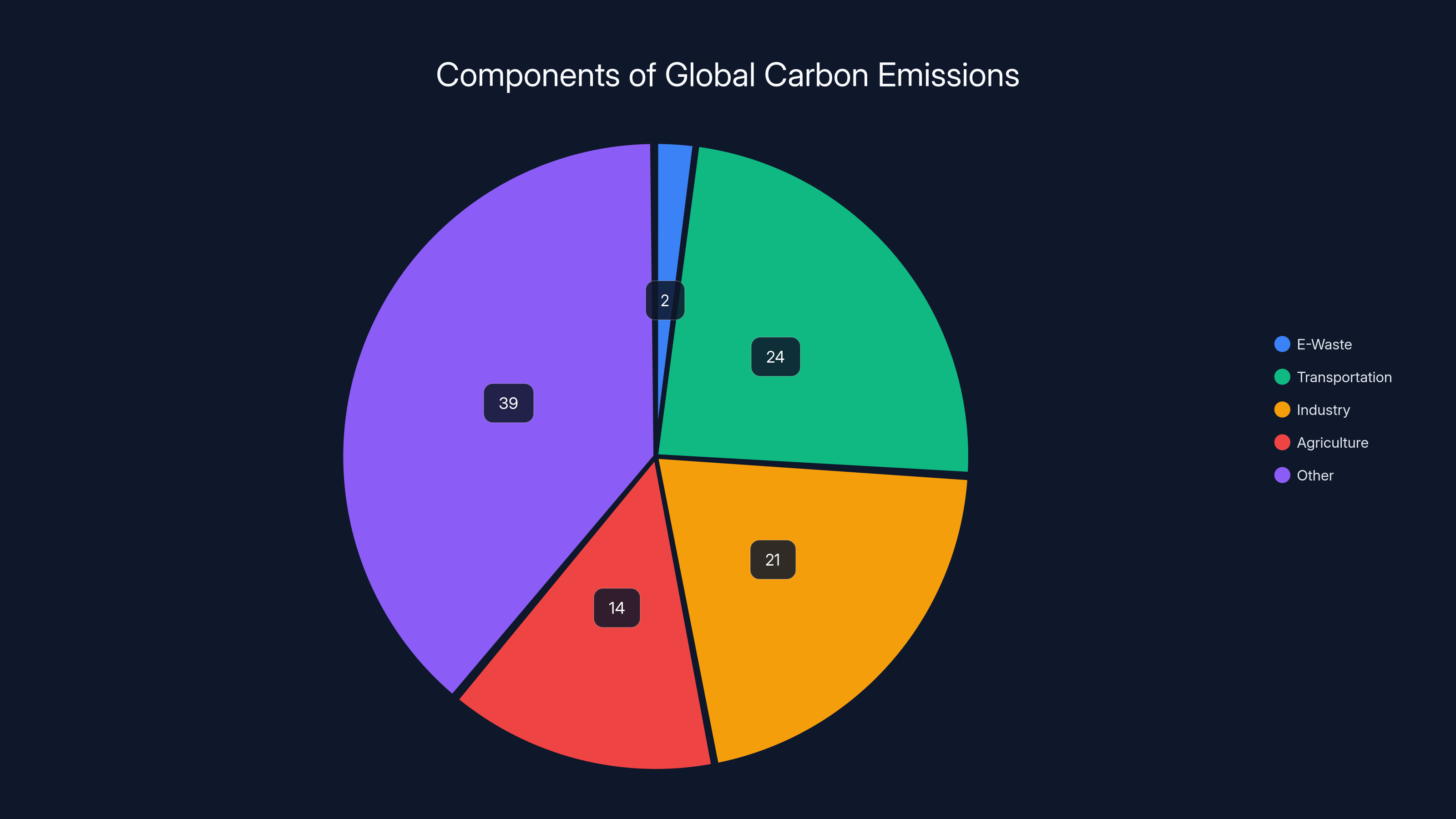 Components of Global Carbon Emissions