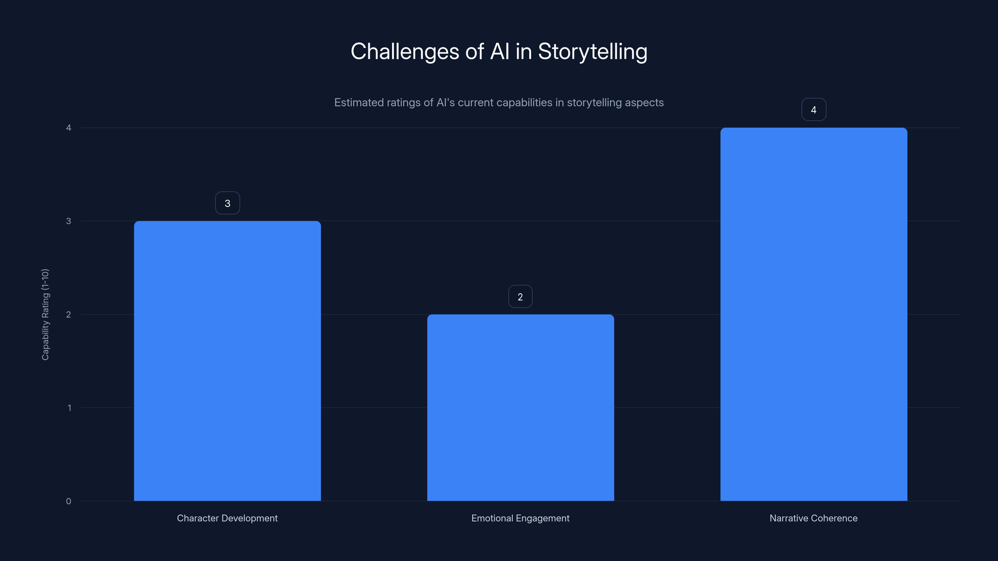 Challenges of AI in Storytelling