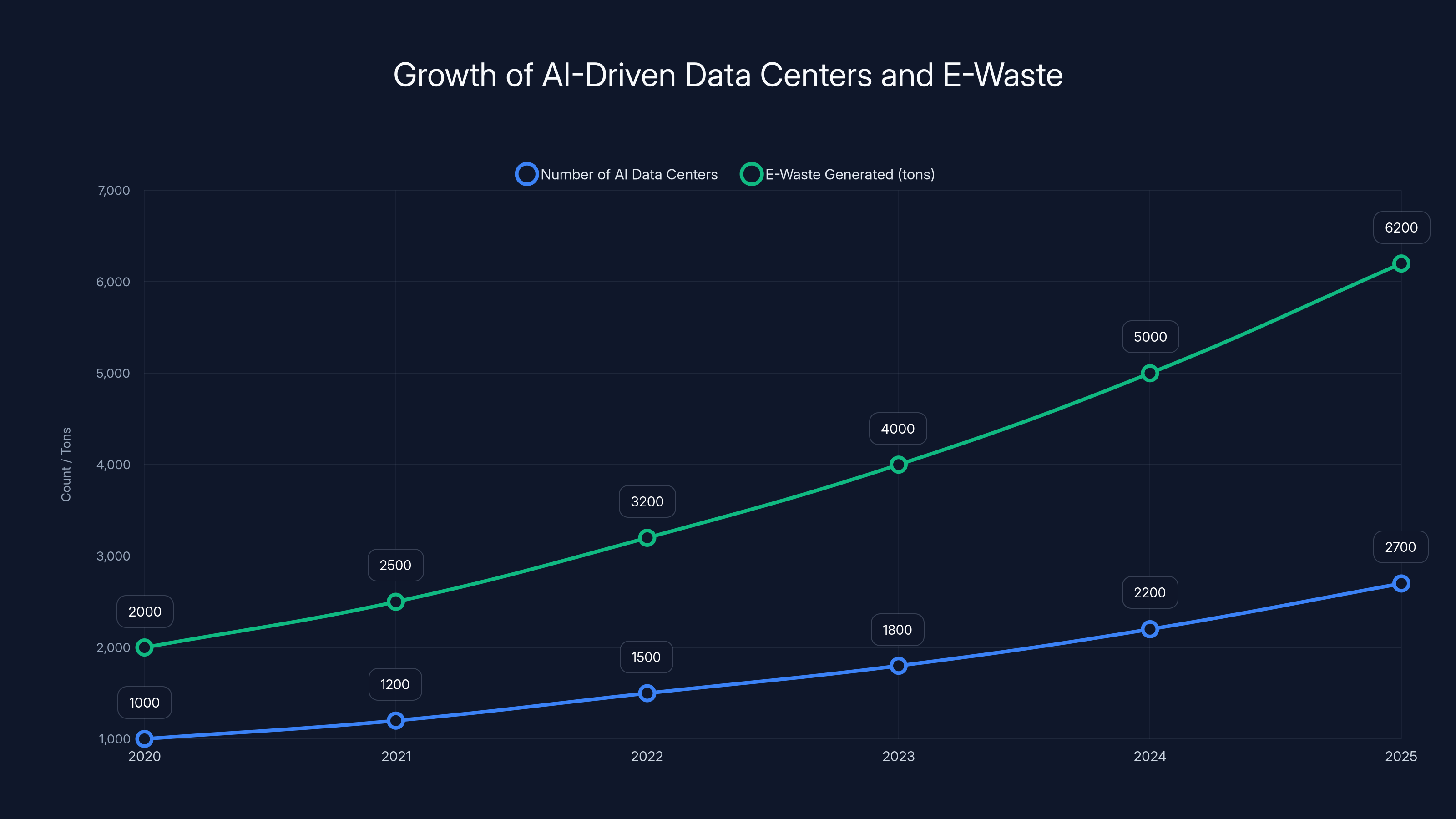 Growth of AI-Driven Data Centers and E-Waste