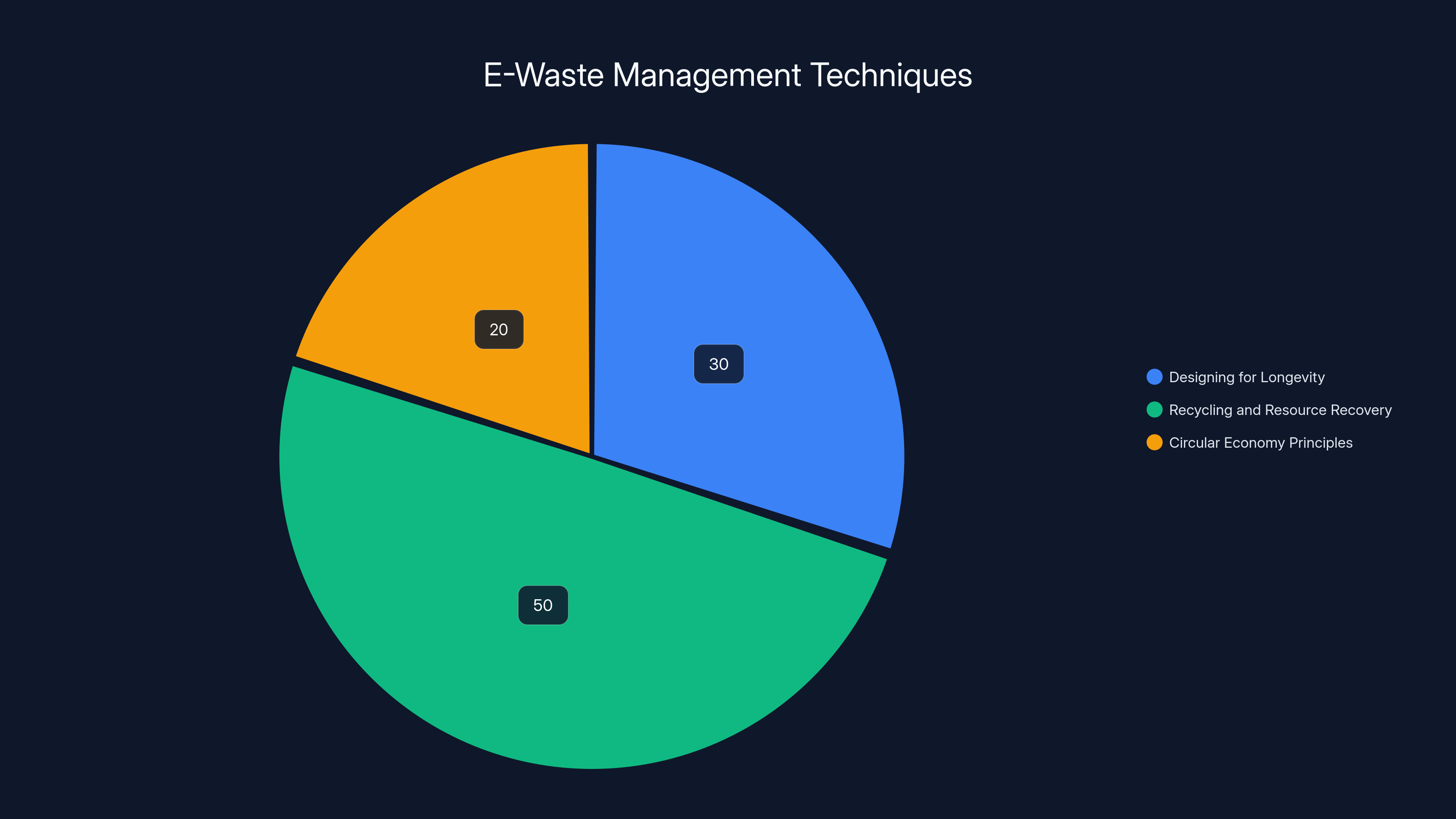 E-Waste Management Techniques
