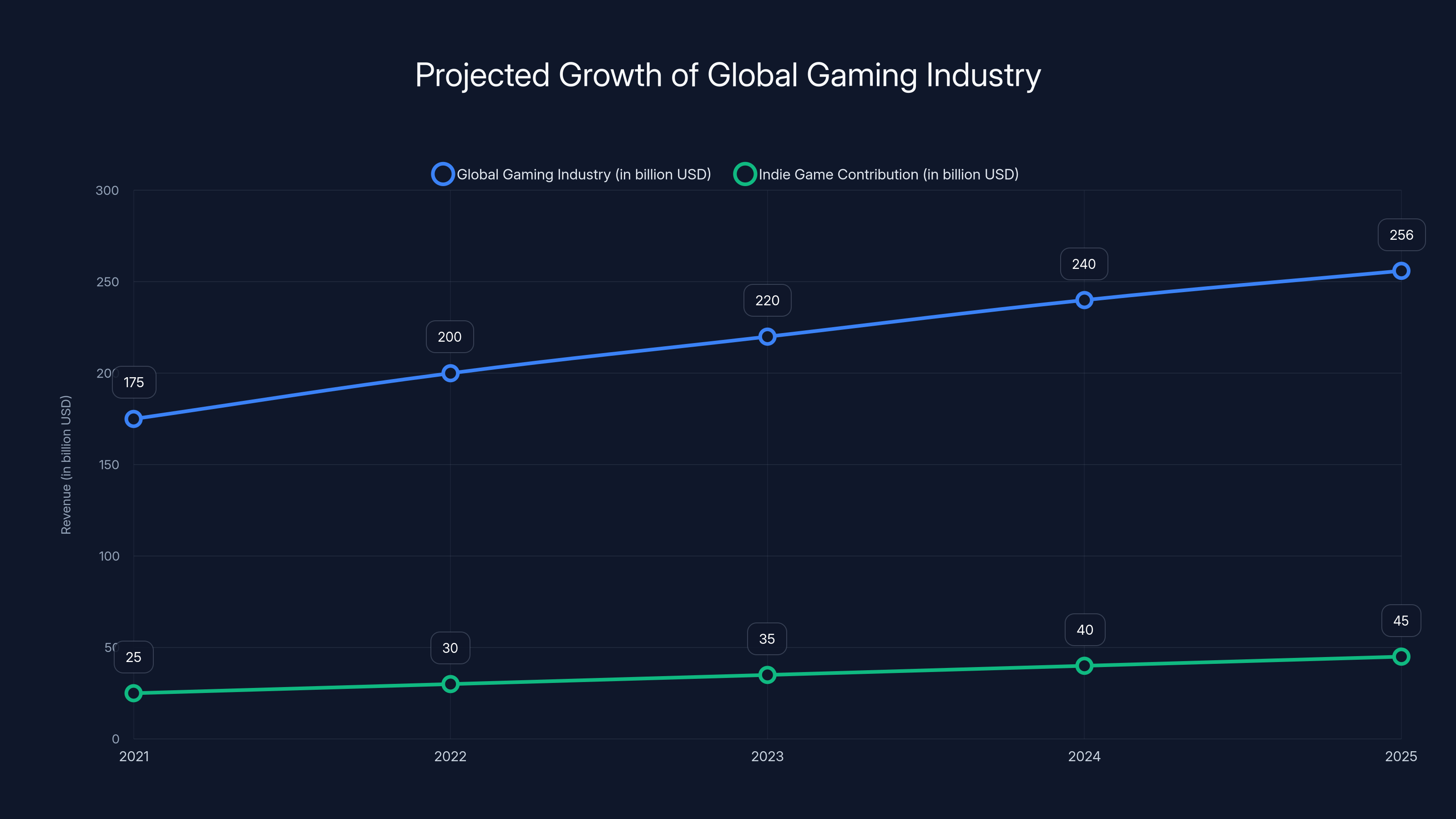 Projected Growth of Global Gaming Industry