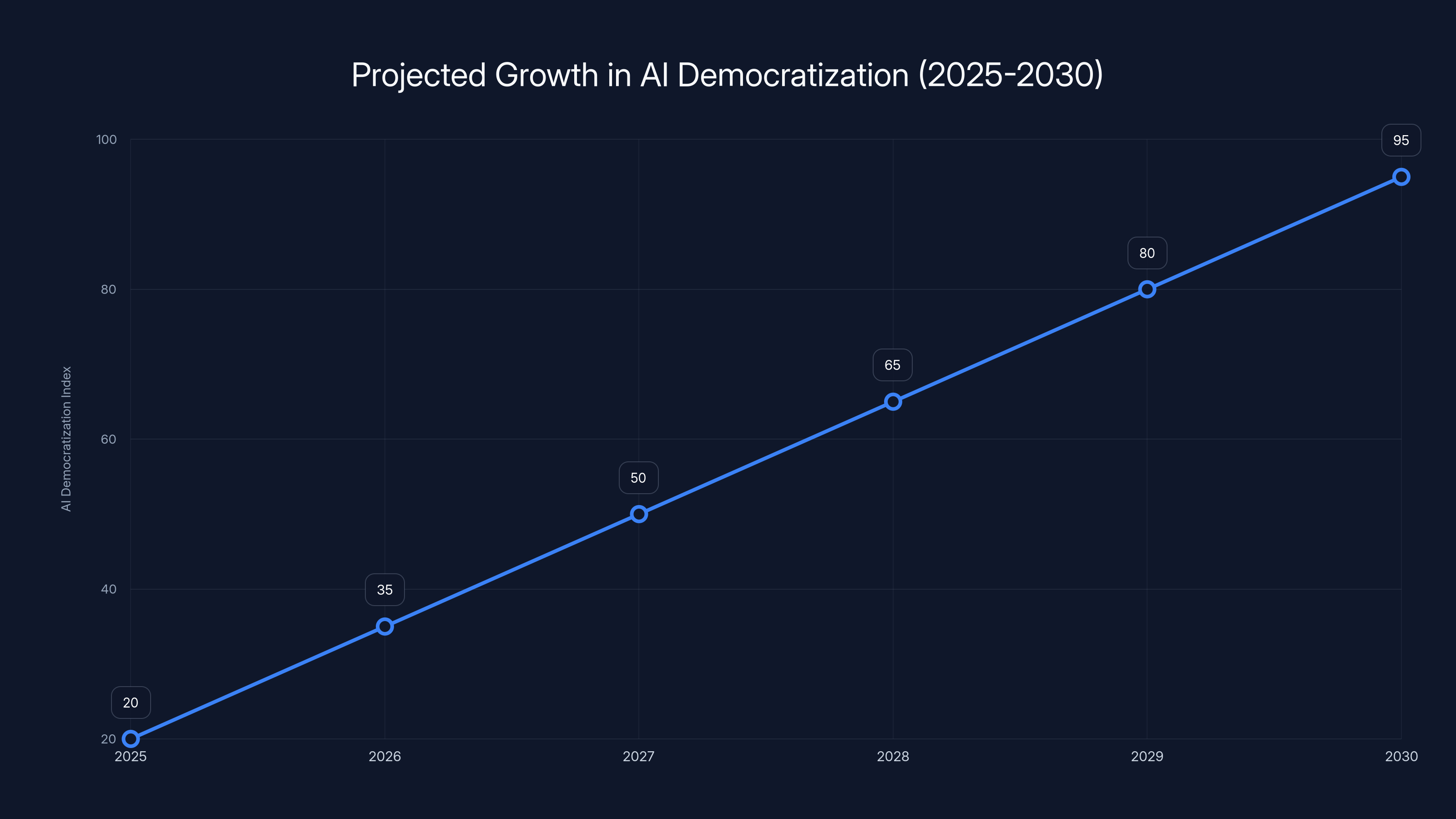 Projected Growth in AI Democratization (2025-2030)
