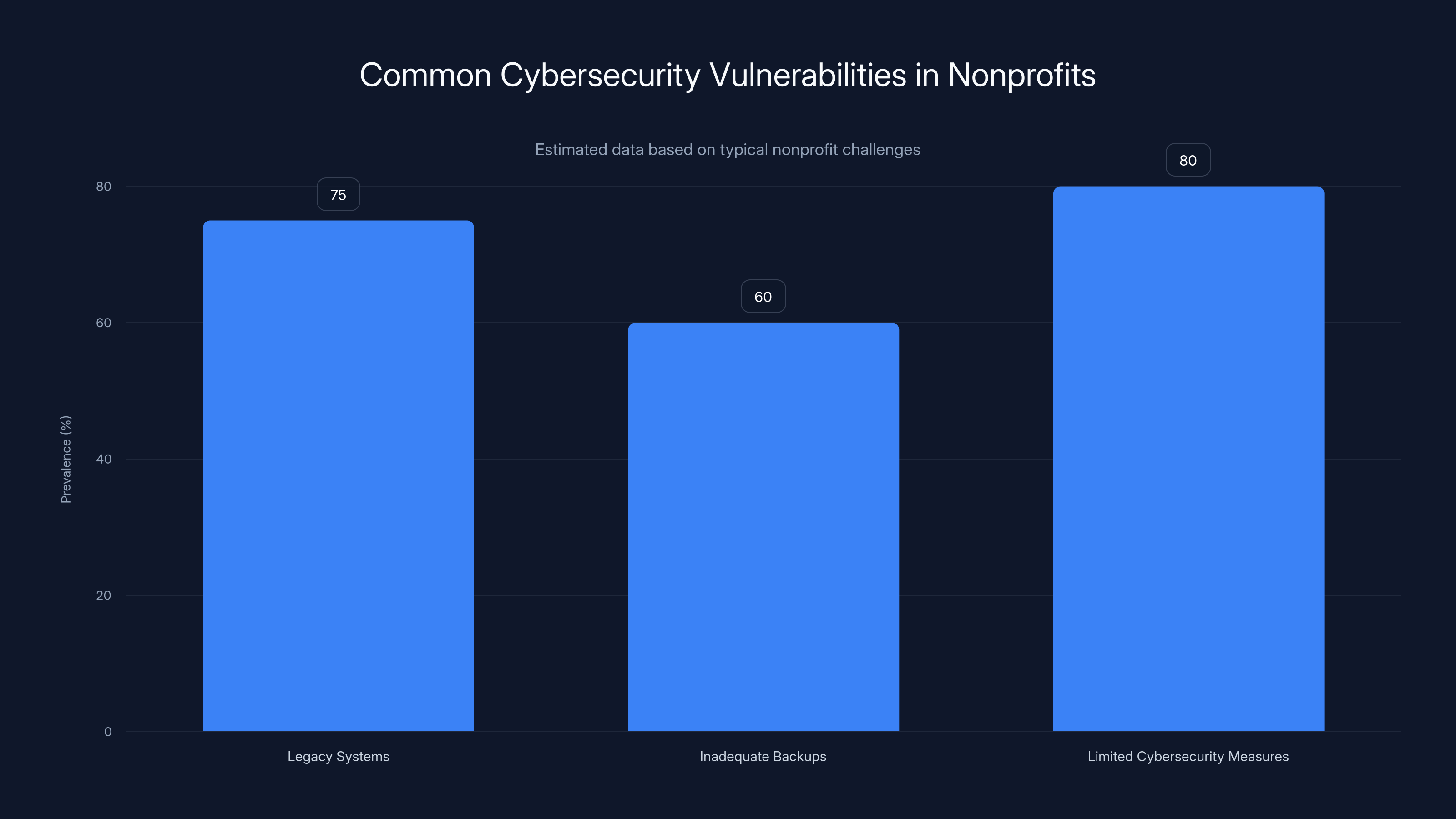 Common Cybersecurity Vulnerabilities in Nonprofits