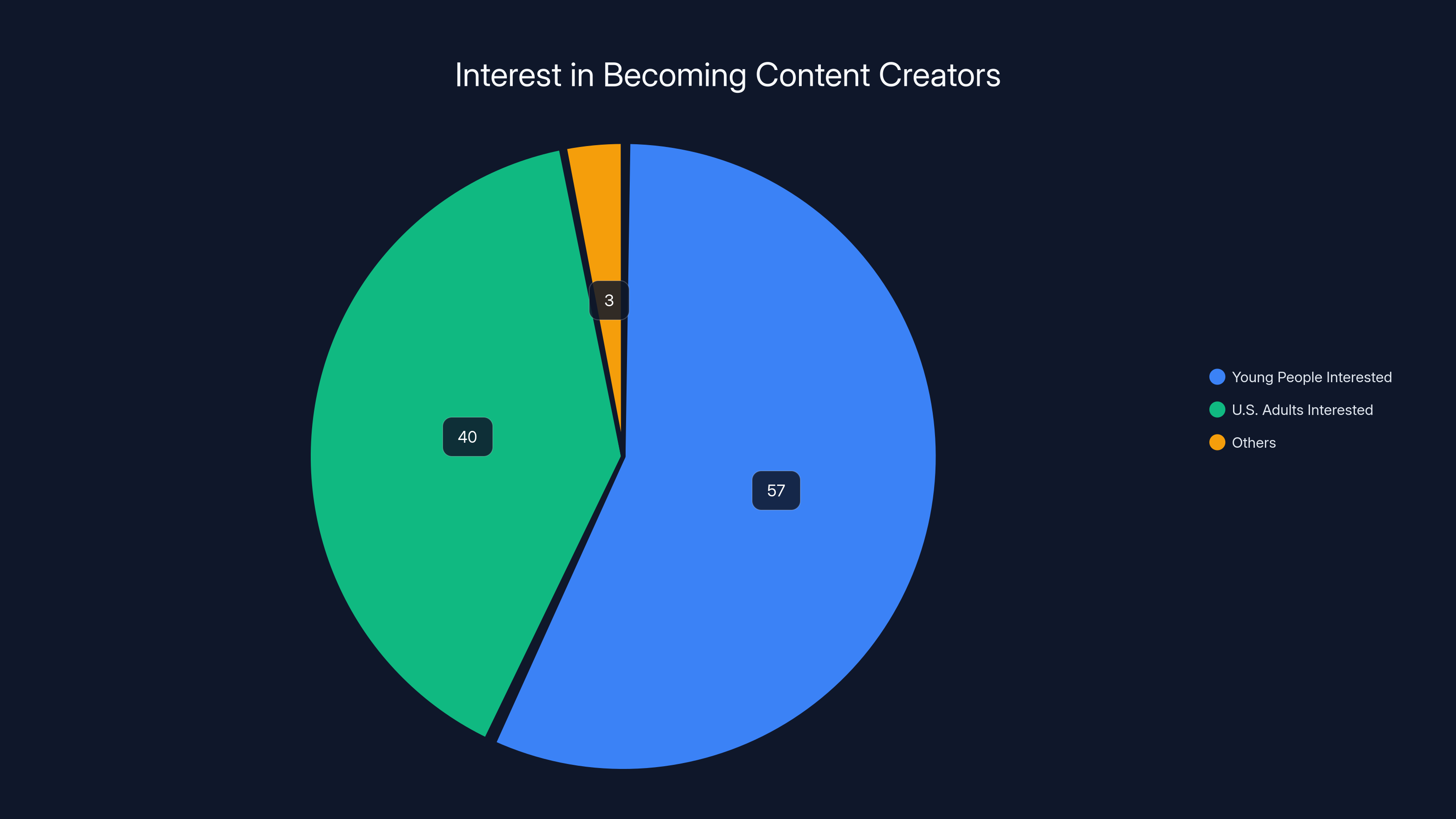 Interest in Becoming Content Creators