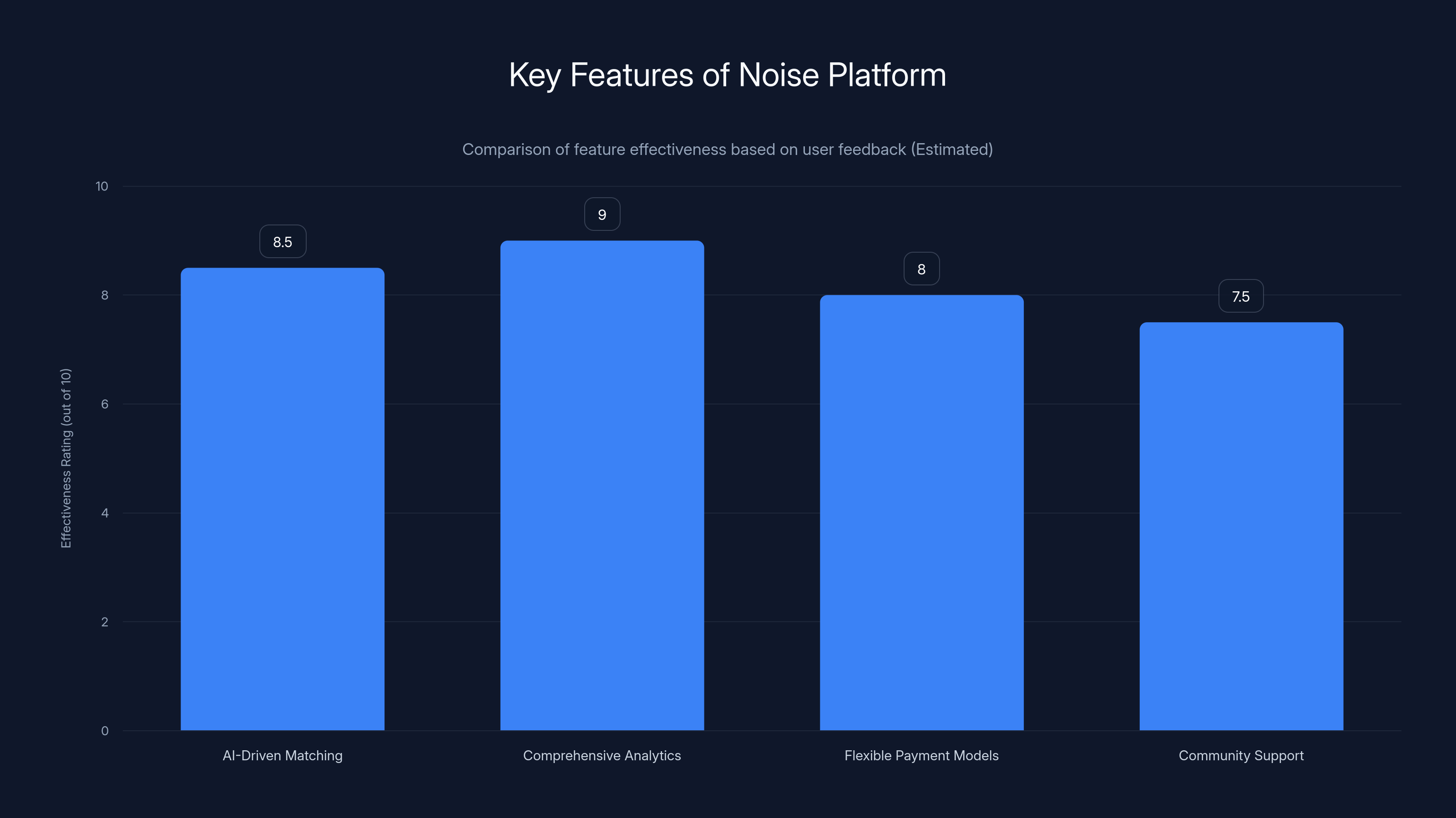 Key Features of Noise Platform