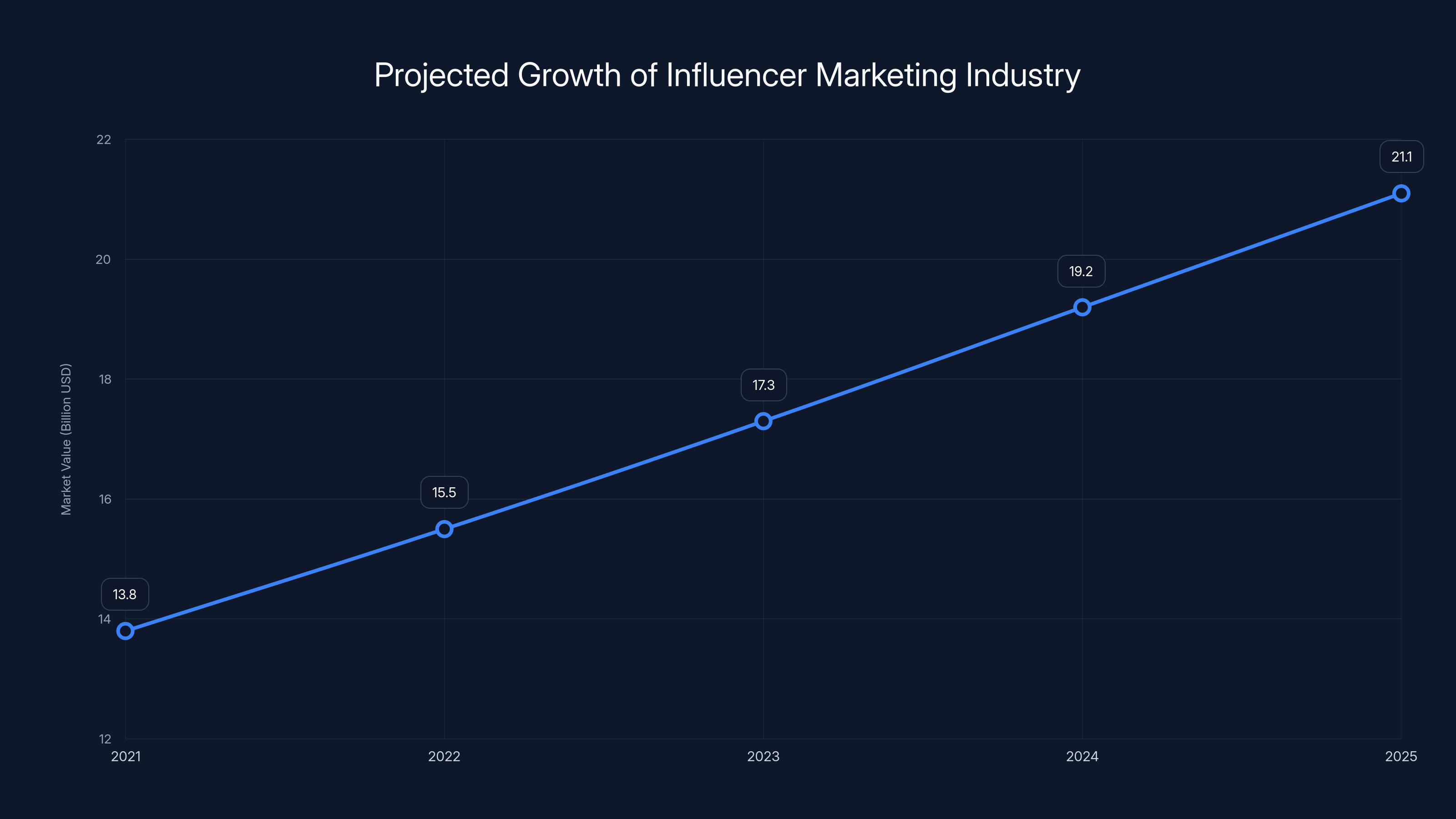 Projected Growth of Influencer Marketing Industry