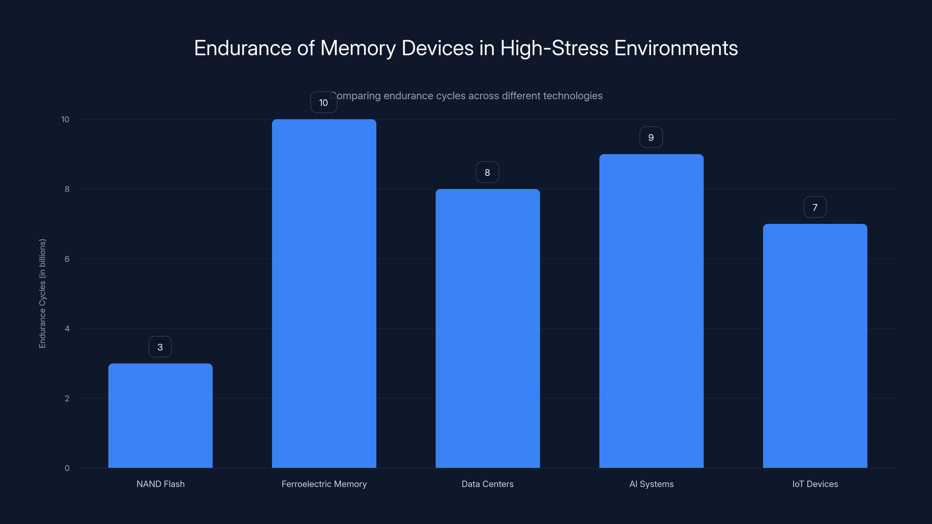 Endurance of Memory Devices in High-Stress Environments