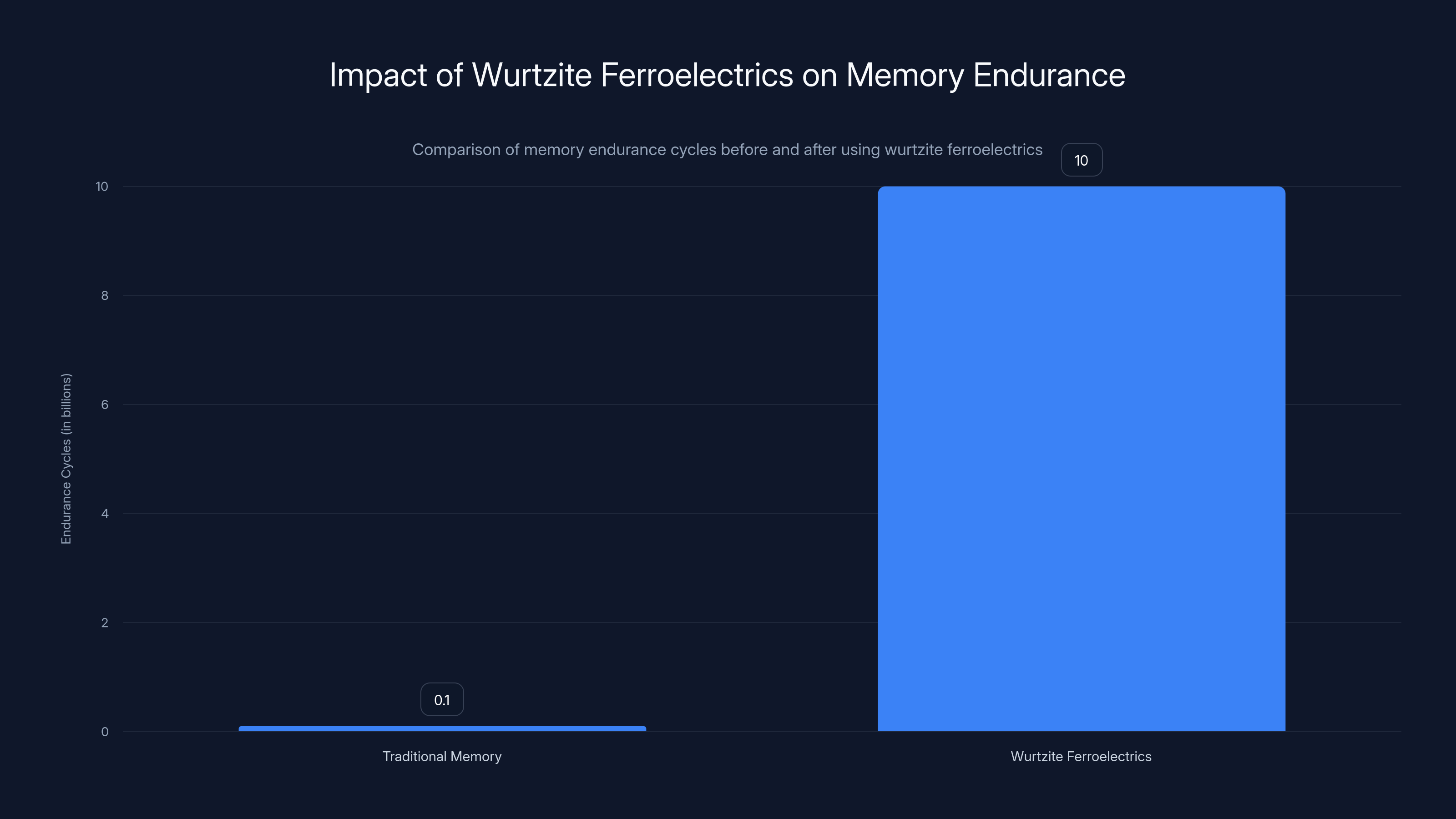 Impact of Wurtzite Ferroelectrics on Memory Endurance