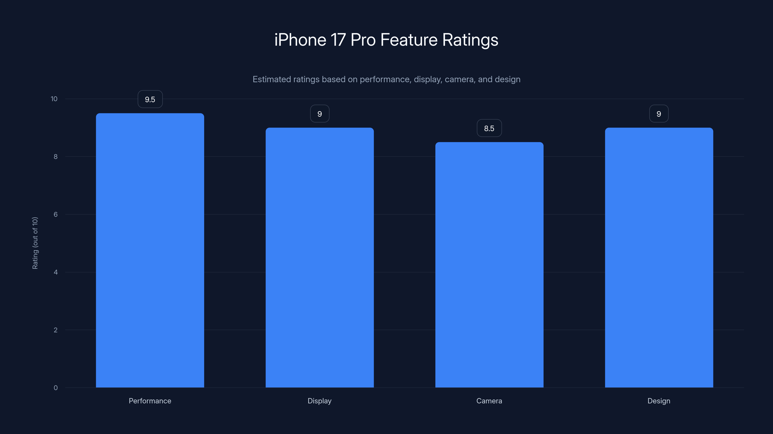 iPhone 17 Pro Feature Ratings