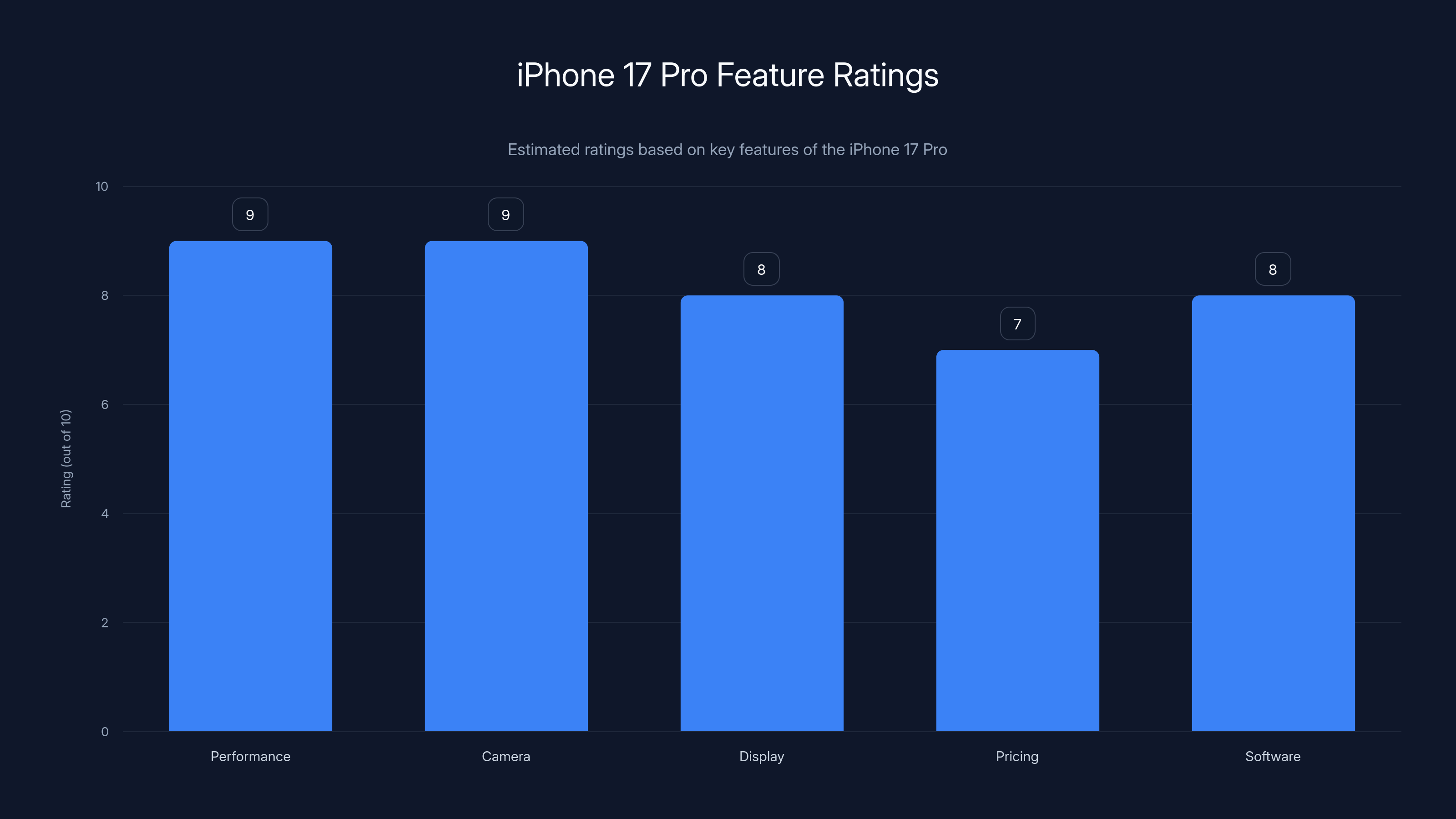 iPhone 17 Pro Feature Ratings