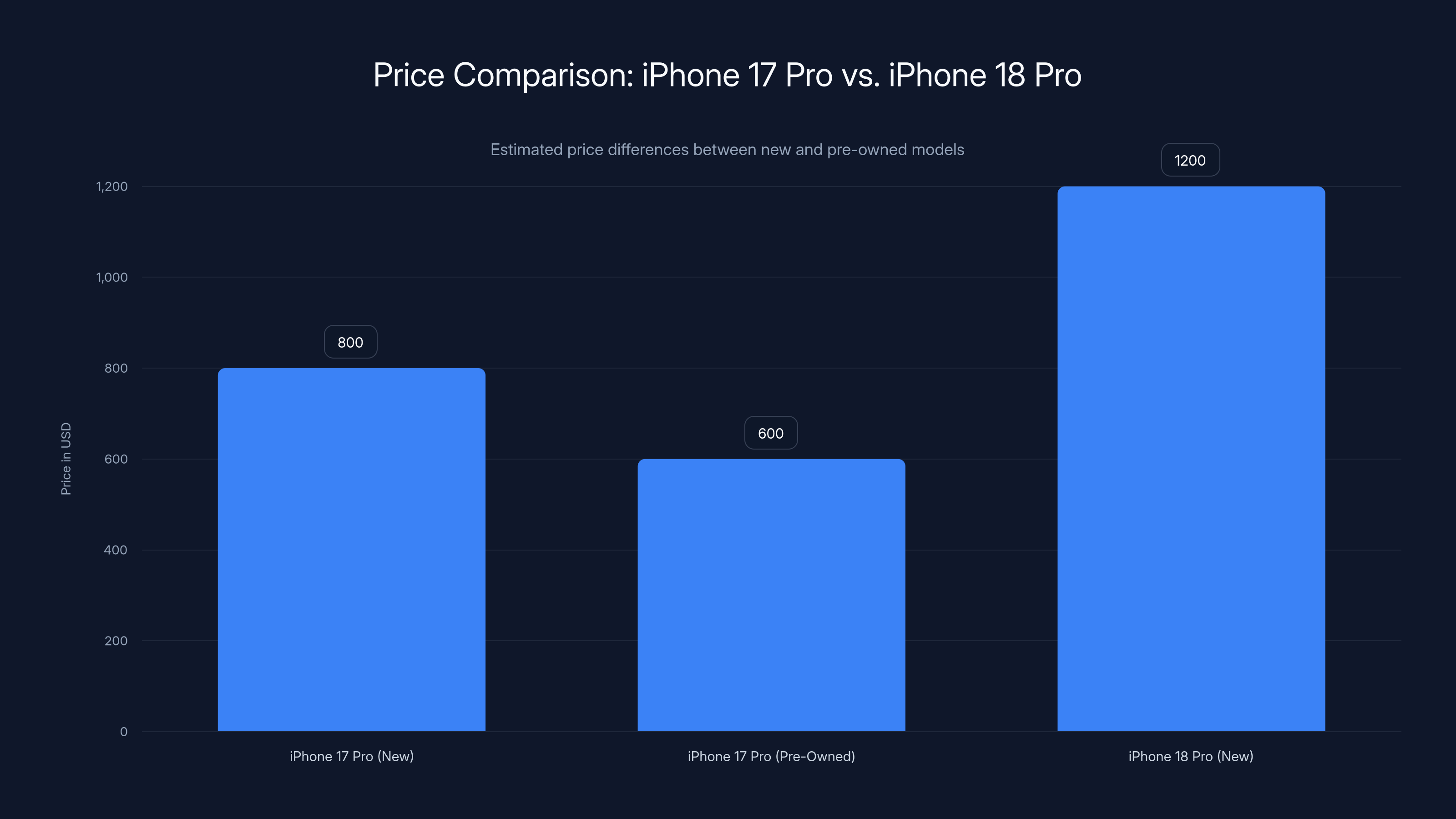 Price Comparison: iPhone 17 Pro vs. iPhone 18 Pro