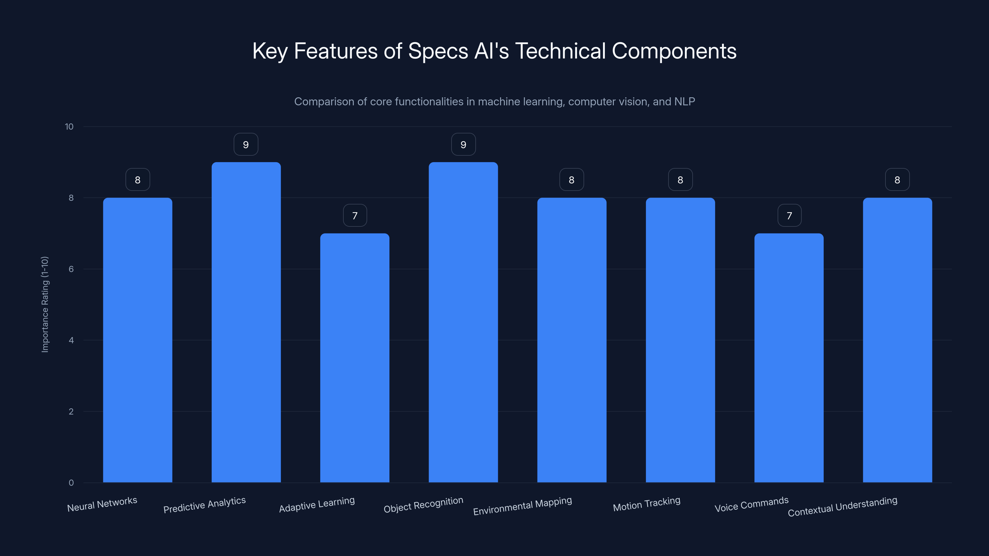 Key Features of Specs AI's Technical Components