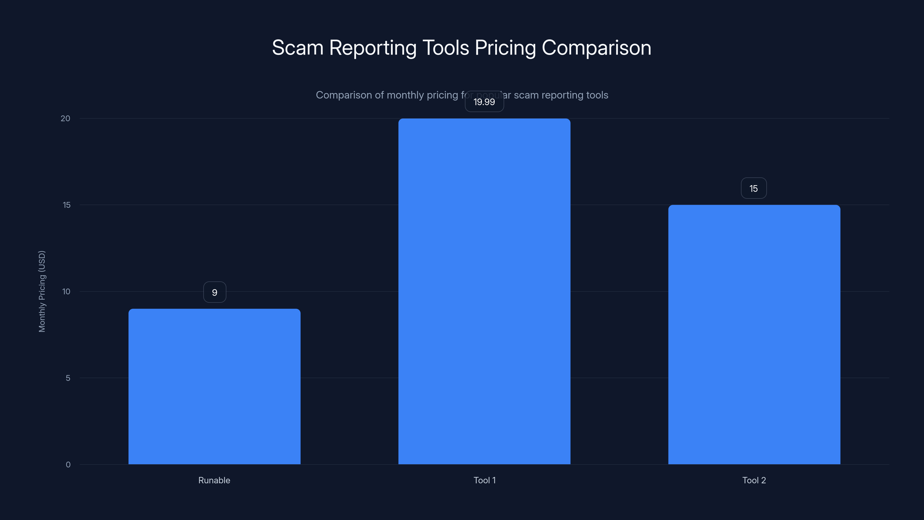 Scam Reporting Tools Pricing Comparison