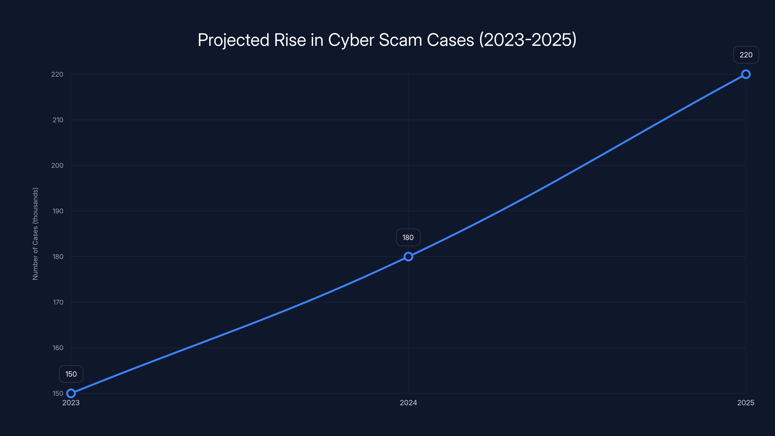 Projected Rise in Cyber Scam Cases (2023-2025)