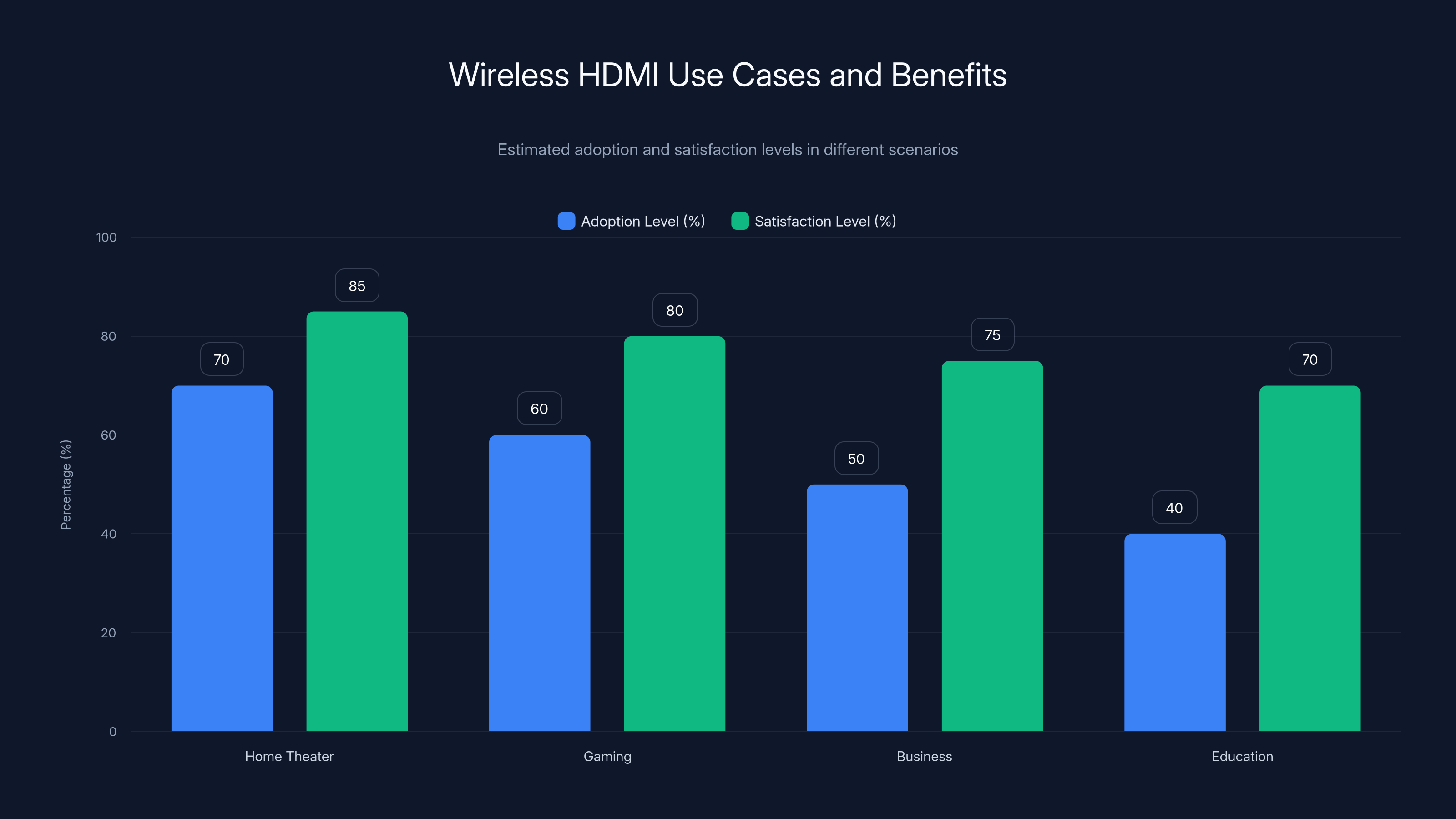 Wireless HDMI Use Cases and Benefits