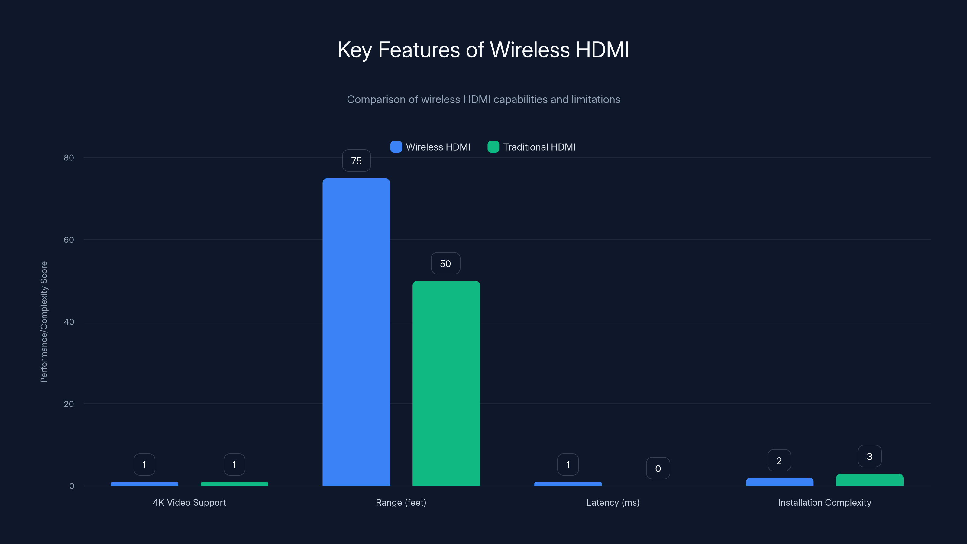 Key Features of Wireless HDMI