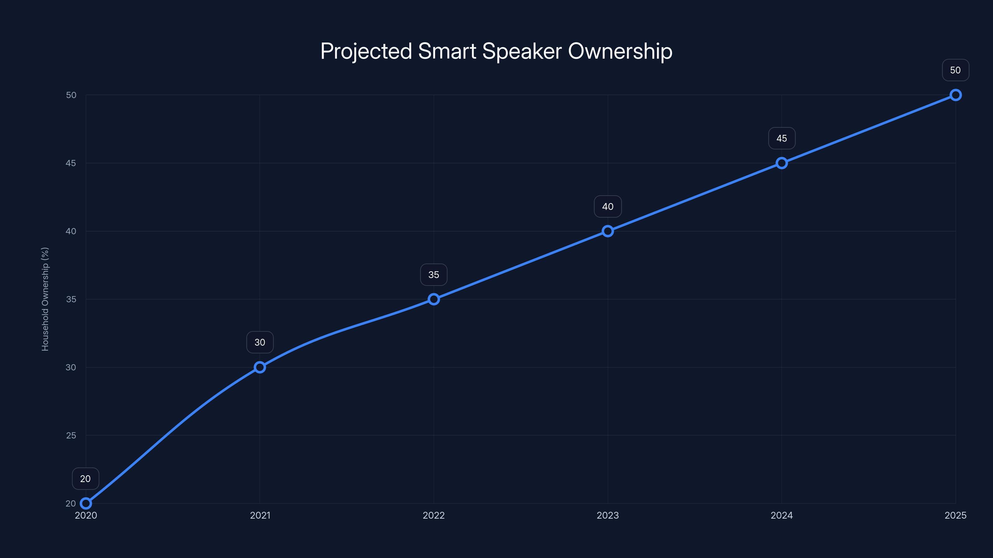 Projected Smart Speaker Ownership