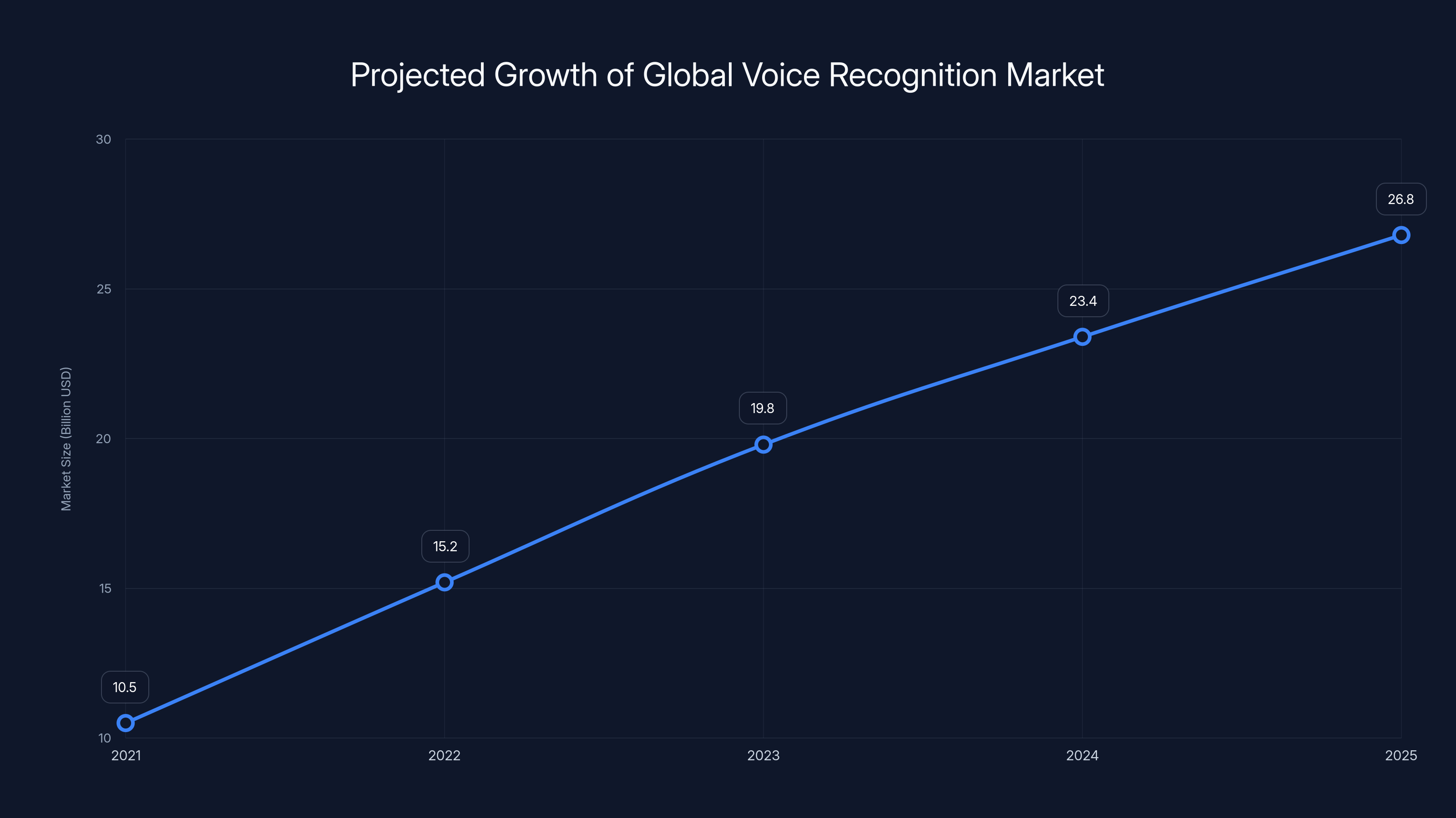 Projected Growth of Global Voice Recognition Market