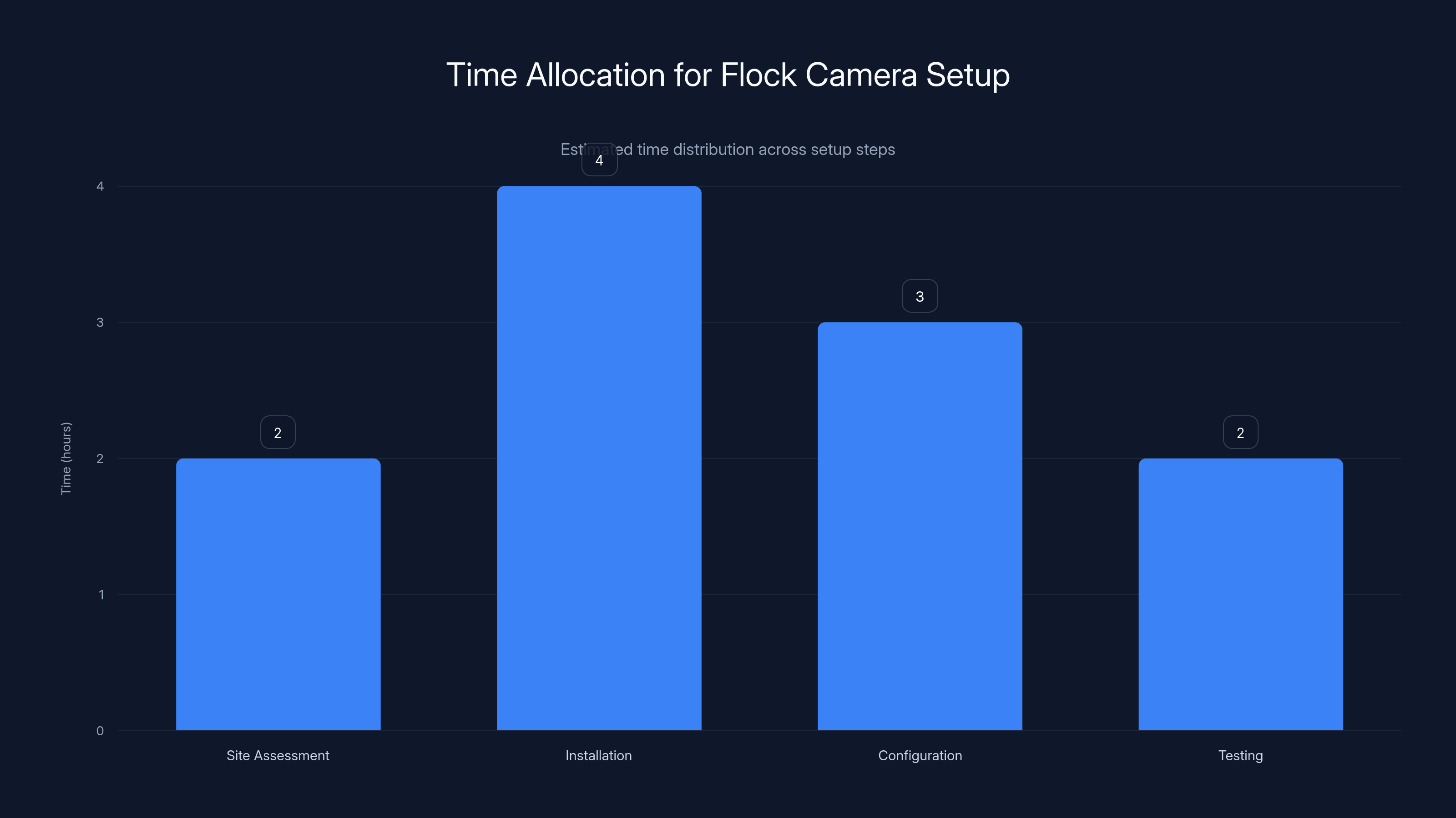 Time Allocation for Flock Camera Setup