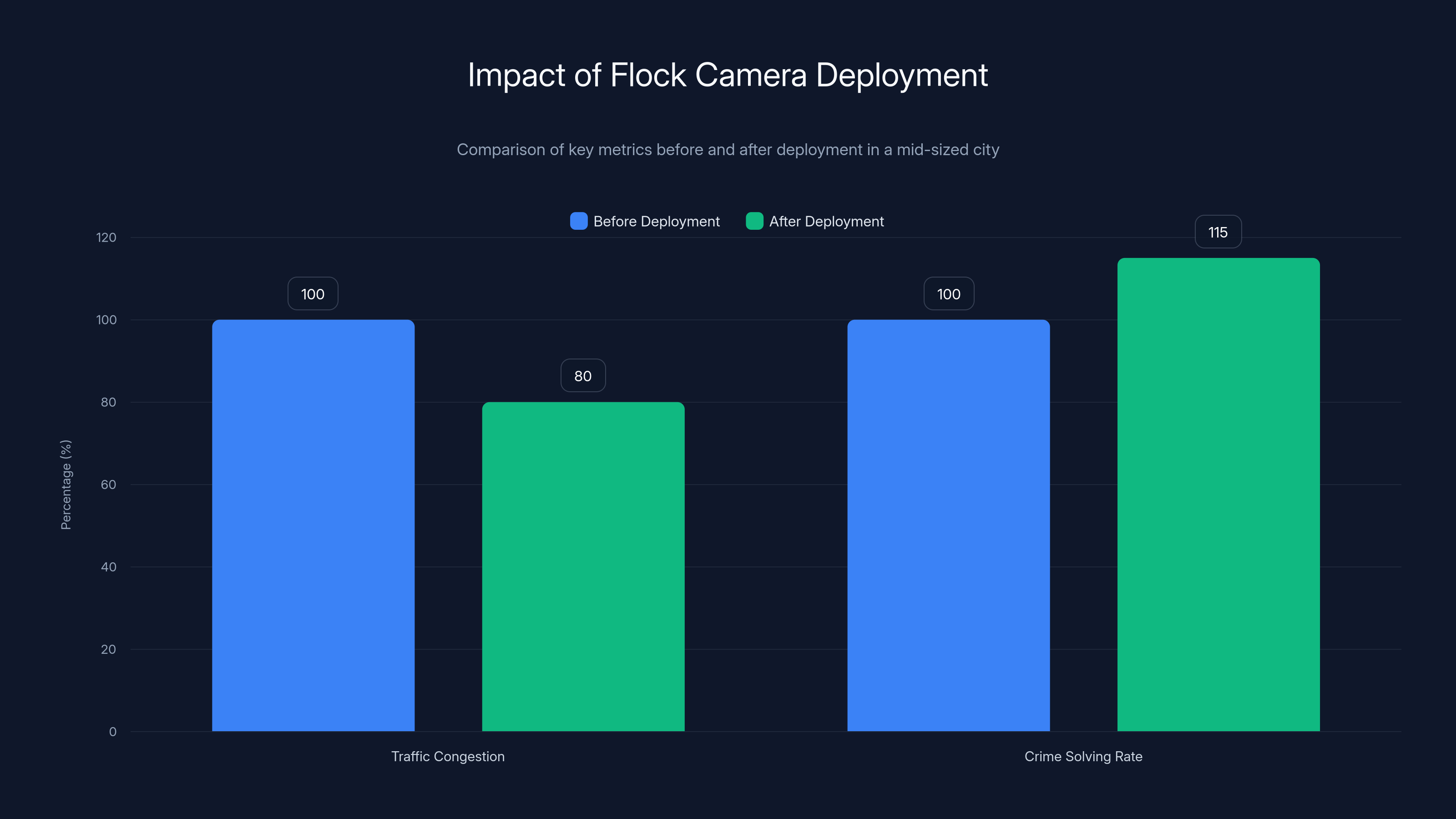 Impact of Flock Camera Deployment