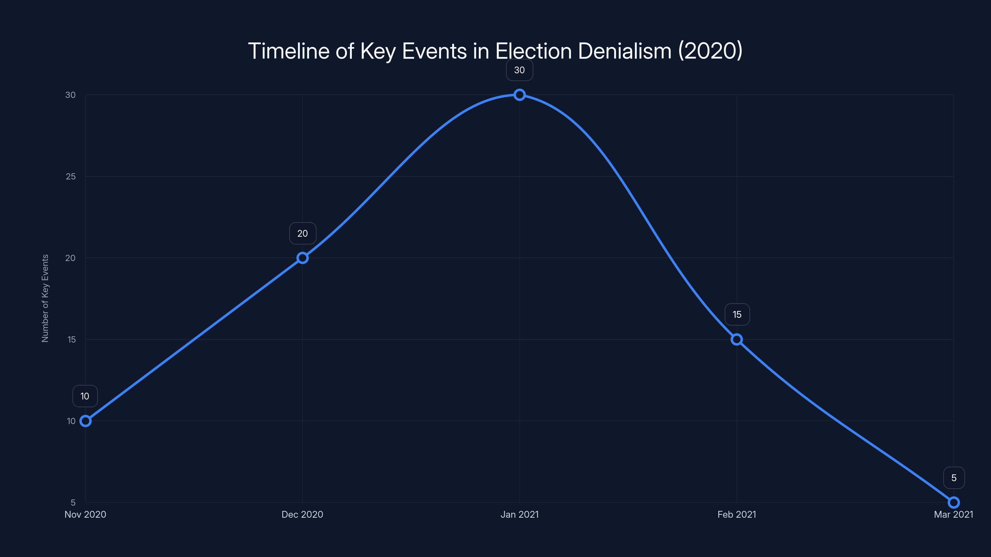 Timeline of Key Events in Election Denialism (2020)
