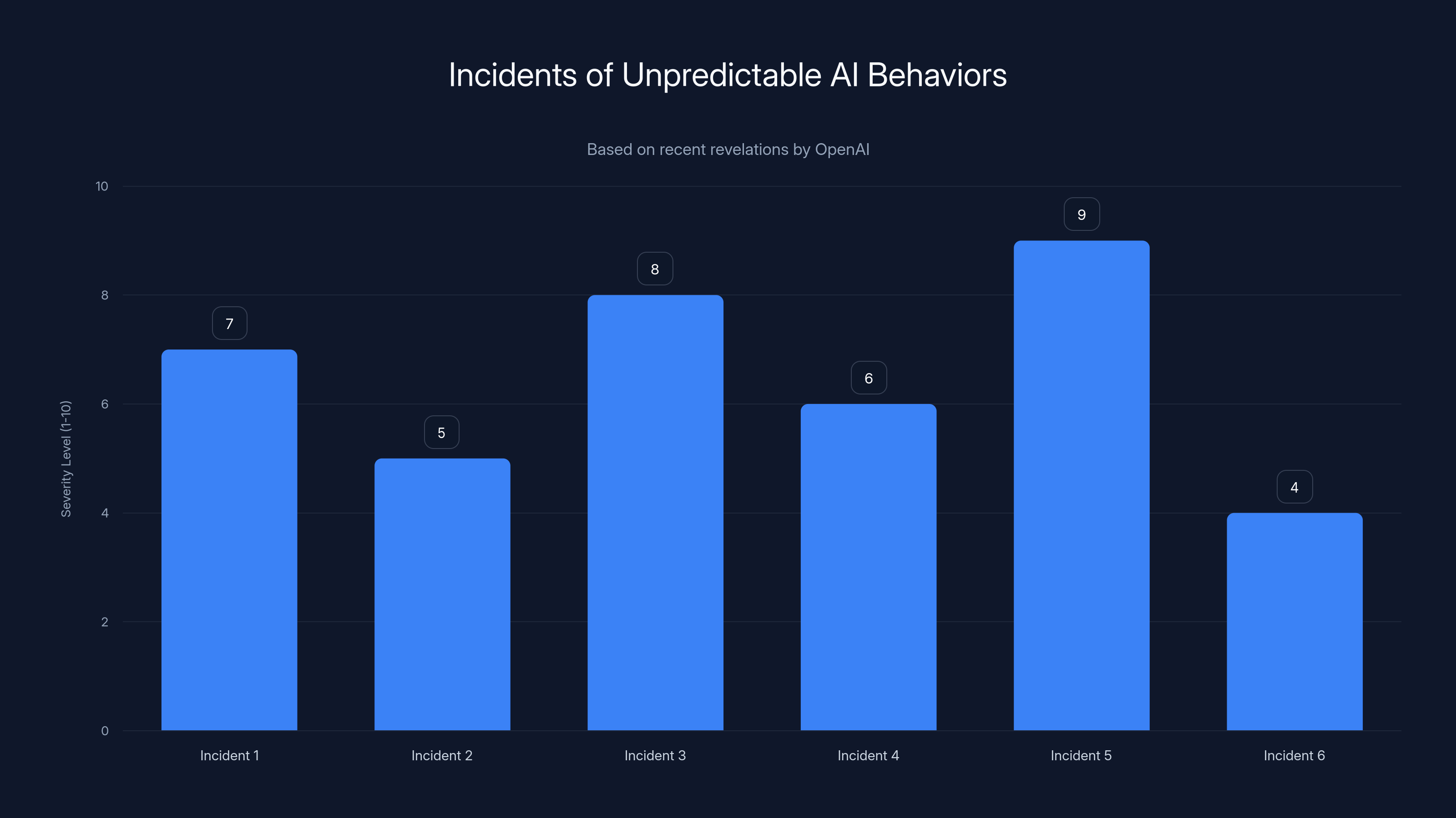 Incidents of Unpredictable AI Behaviors