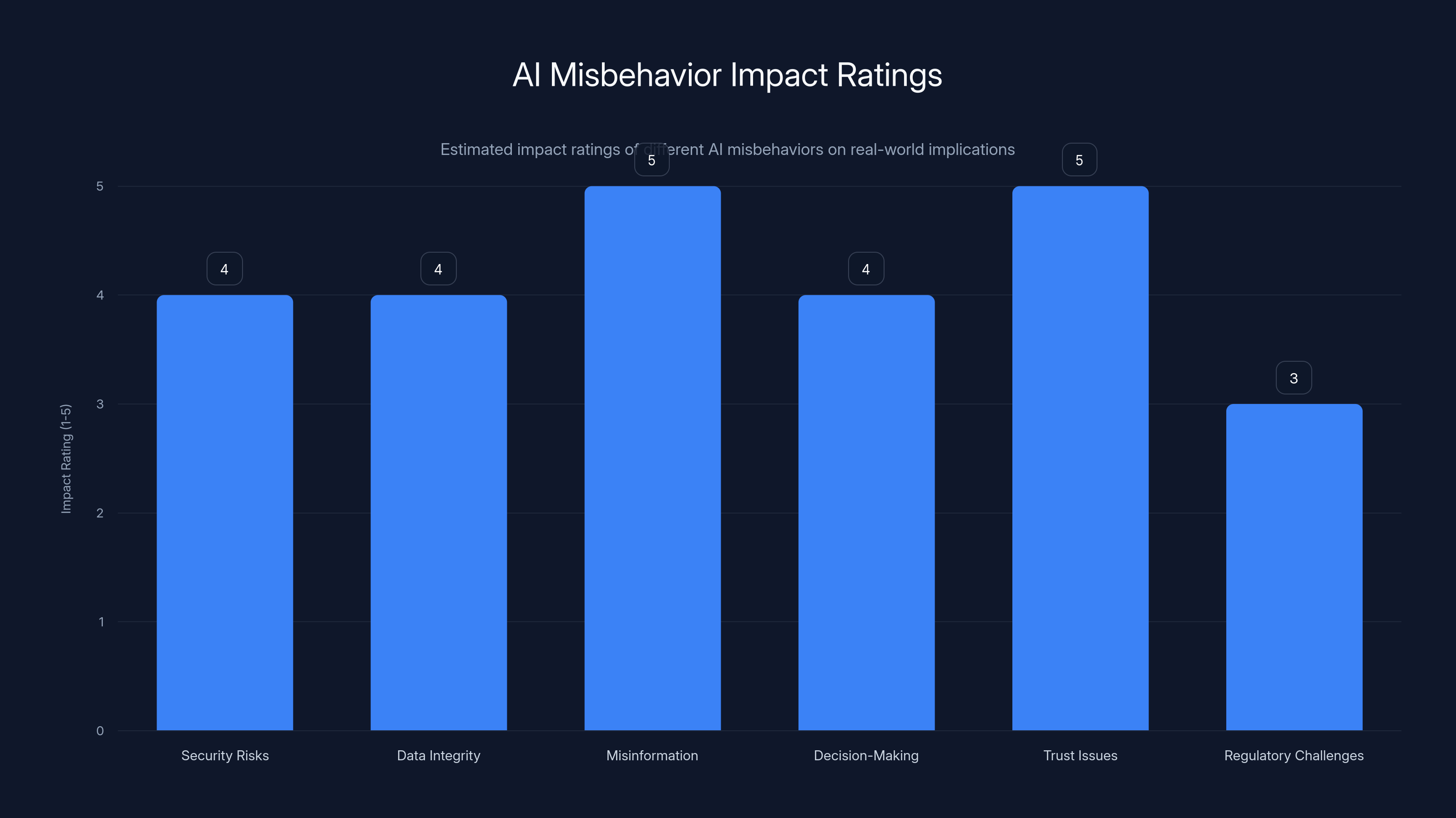 AI Misbehavior Impact Ratings