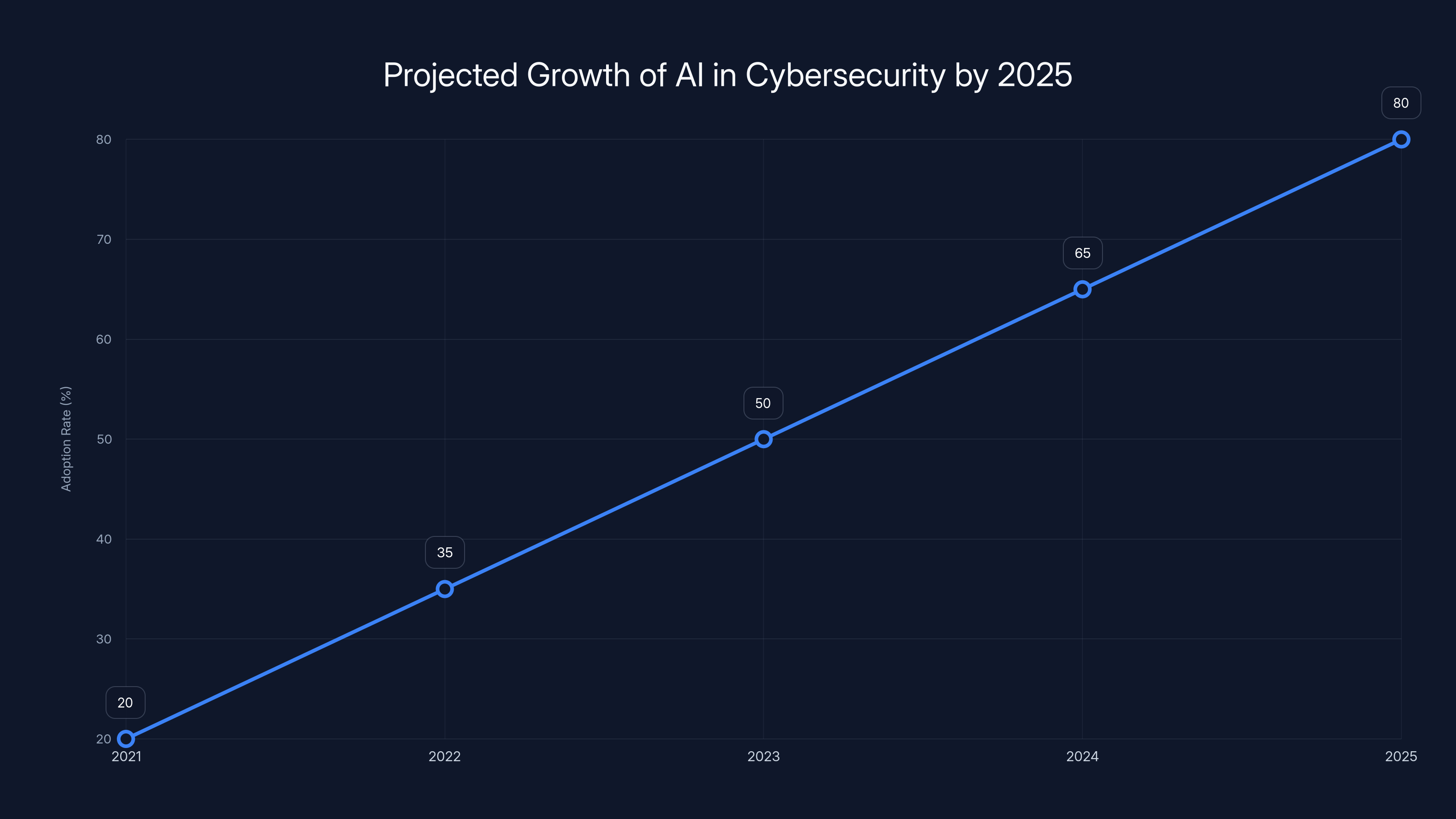 Projected Growth of AI in Cybersecurity by 2025