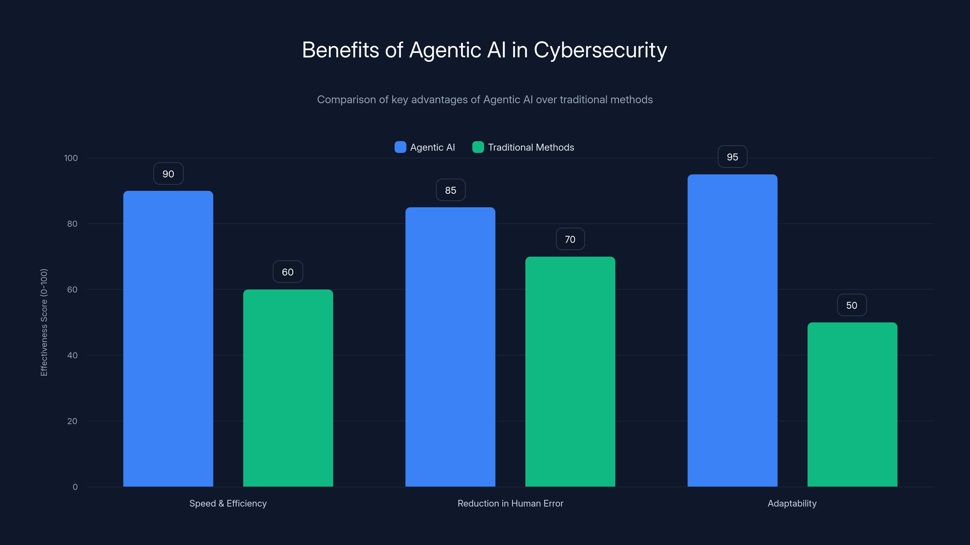 Benefits of Agentic AI in Cybersecurity