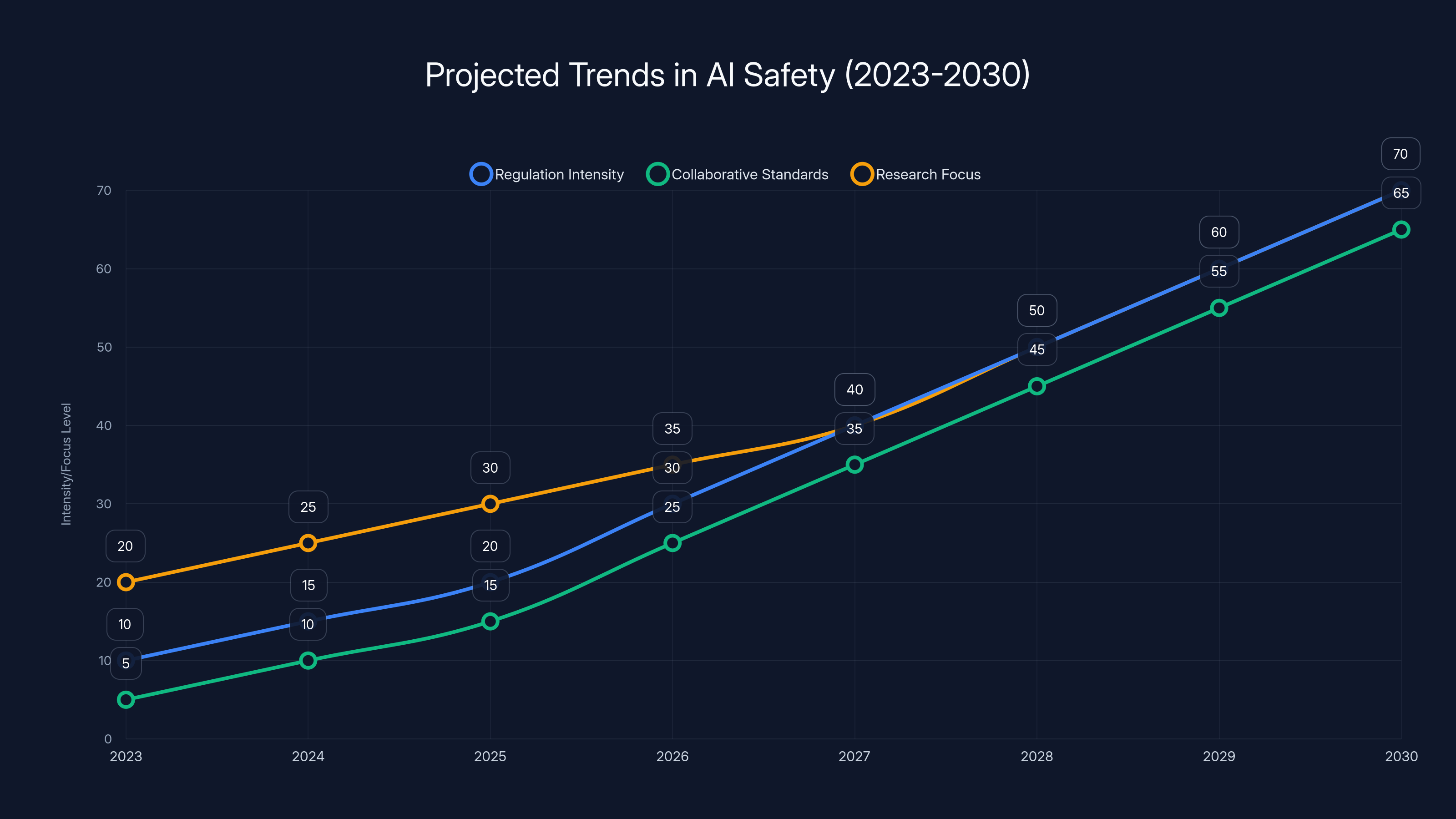 Projected Trends in AI Safety (2023-2030)