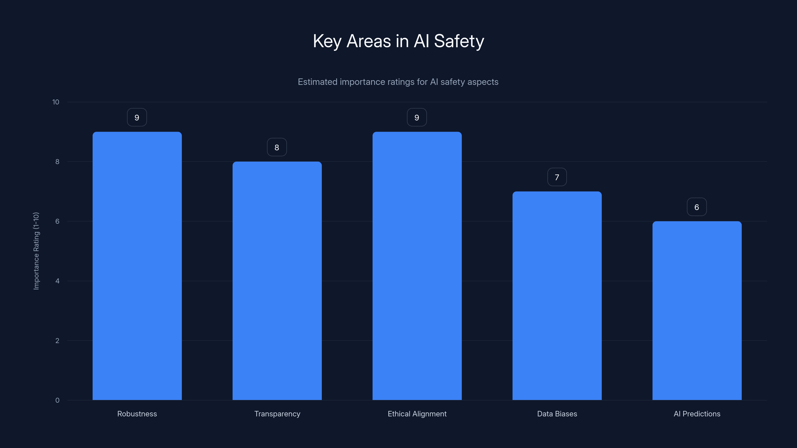 Key Areas in AI Safety