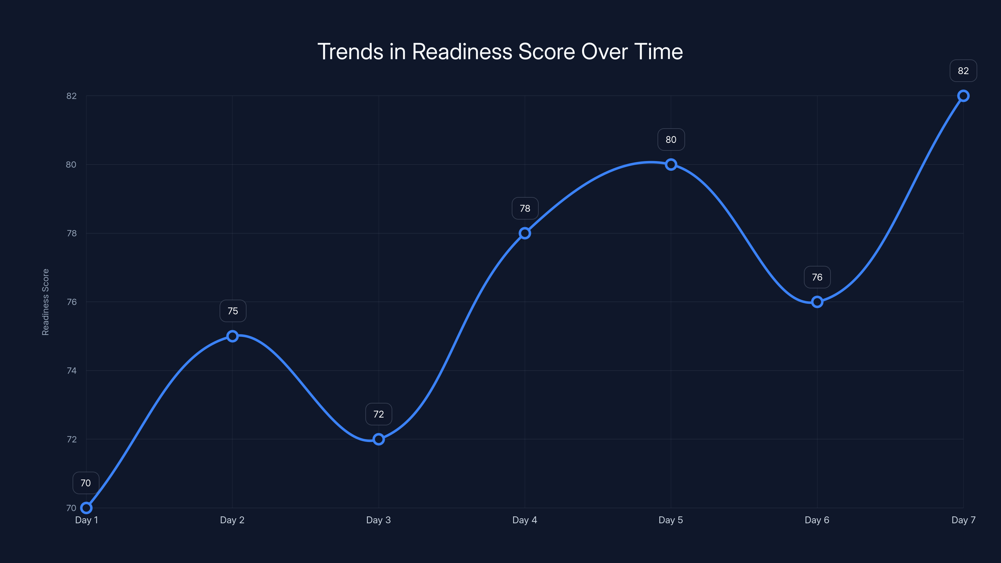 Trends in Readiness Score Over Time
