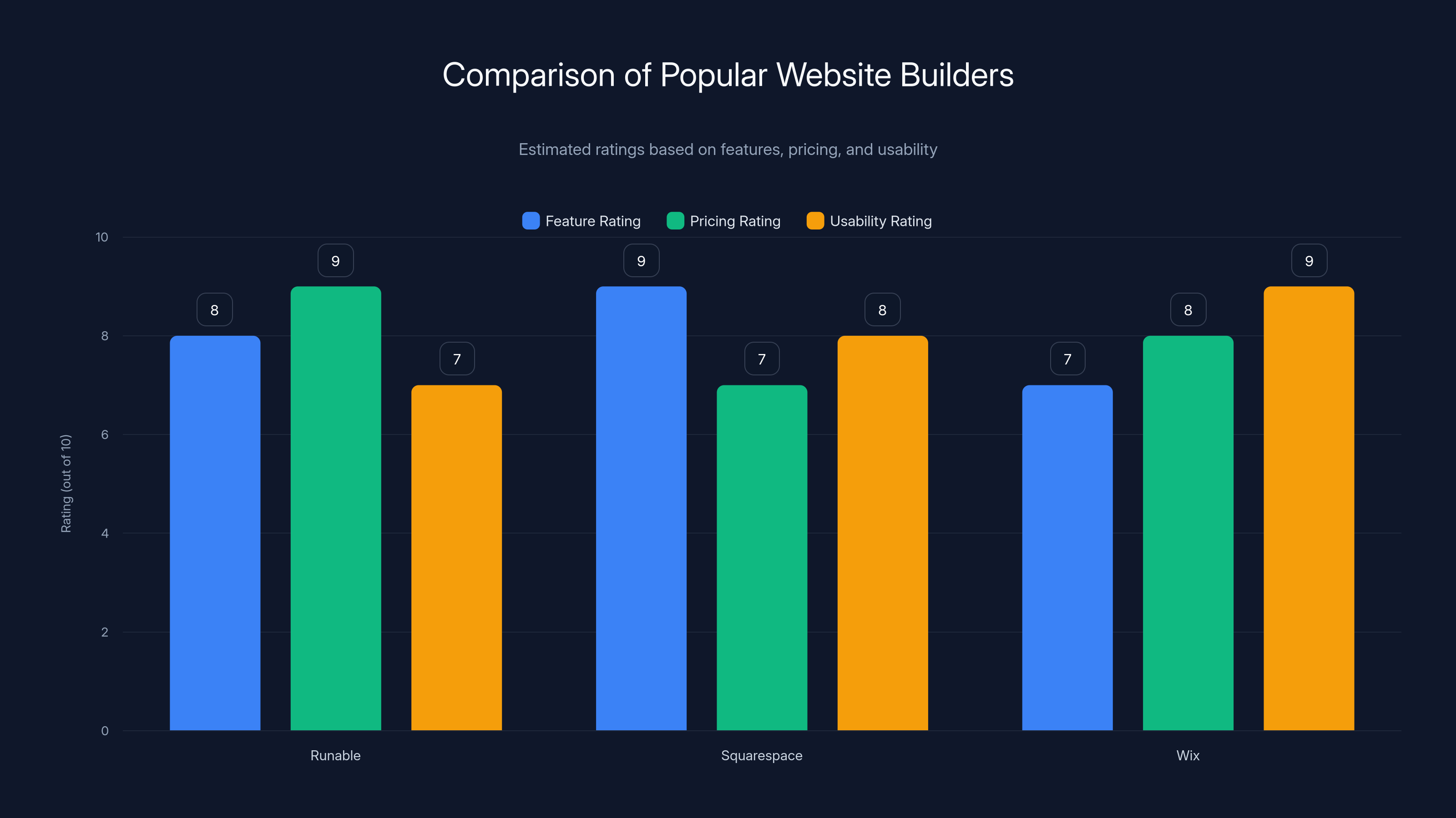 Comparison of Popular Website Builders